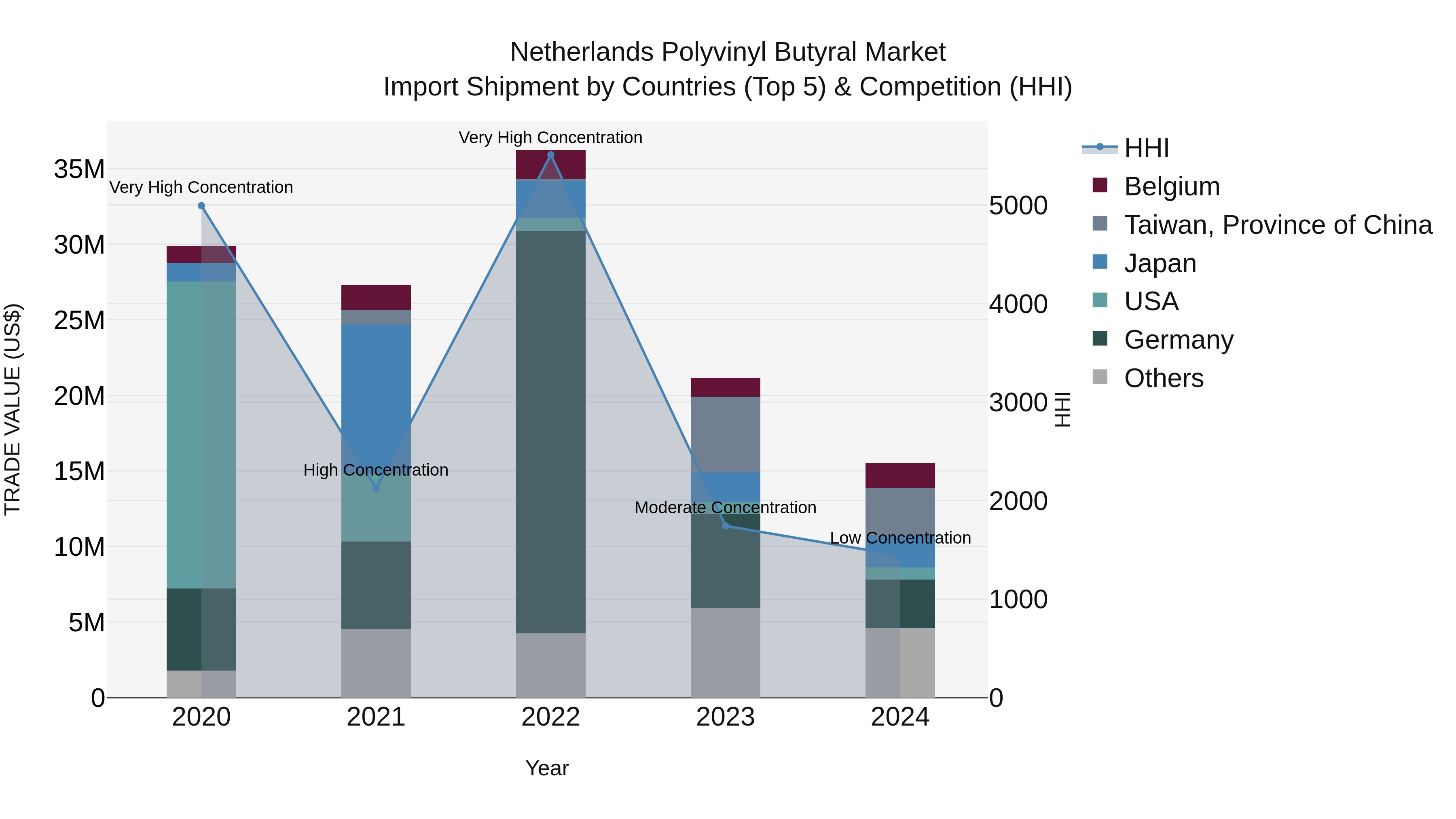 Netherlands Polyvinyl Butyral Market Top 5 Importing Countries and Market Competition (HHI) Analysis