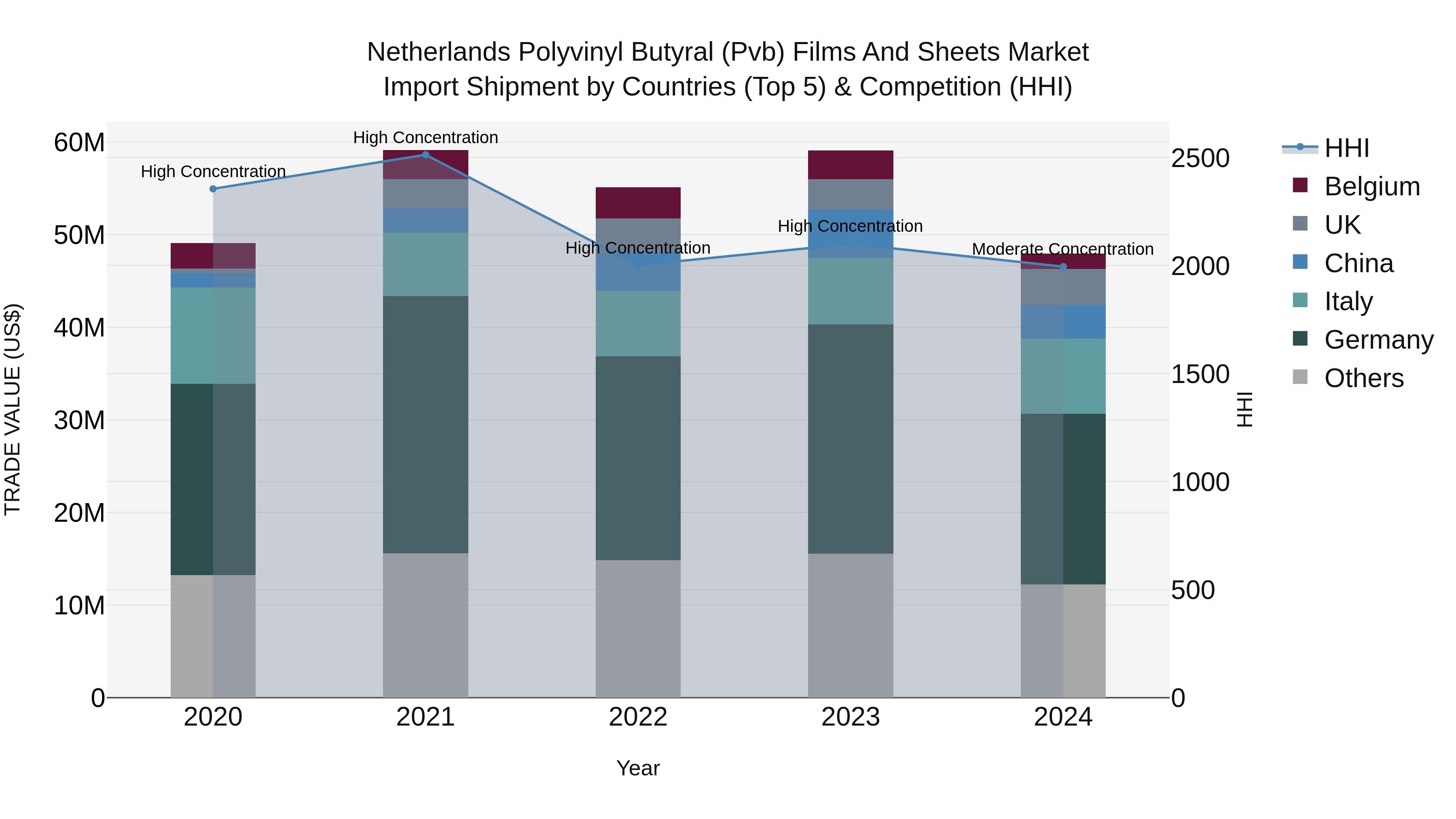 Netherlands Polyvinyl Butyral (pvb) Films And Sheets Market Import Shipment by Countries (Top 5) & Competition (HHI)