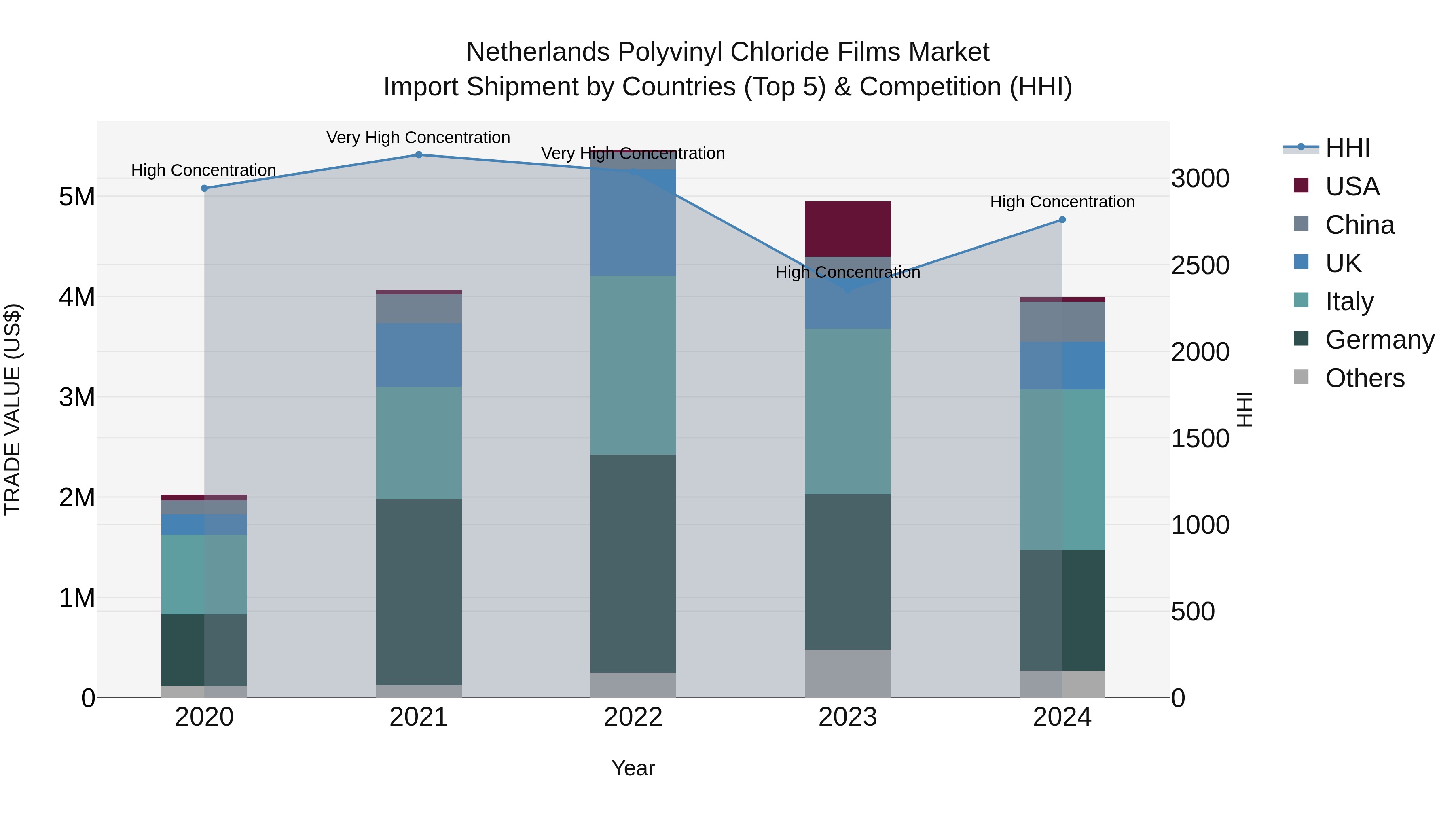 Netherlands Polyvinyl Chloride Films Market Top 5 Importing Countries and Market Competition (HHI) Analysis
