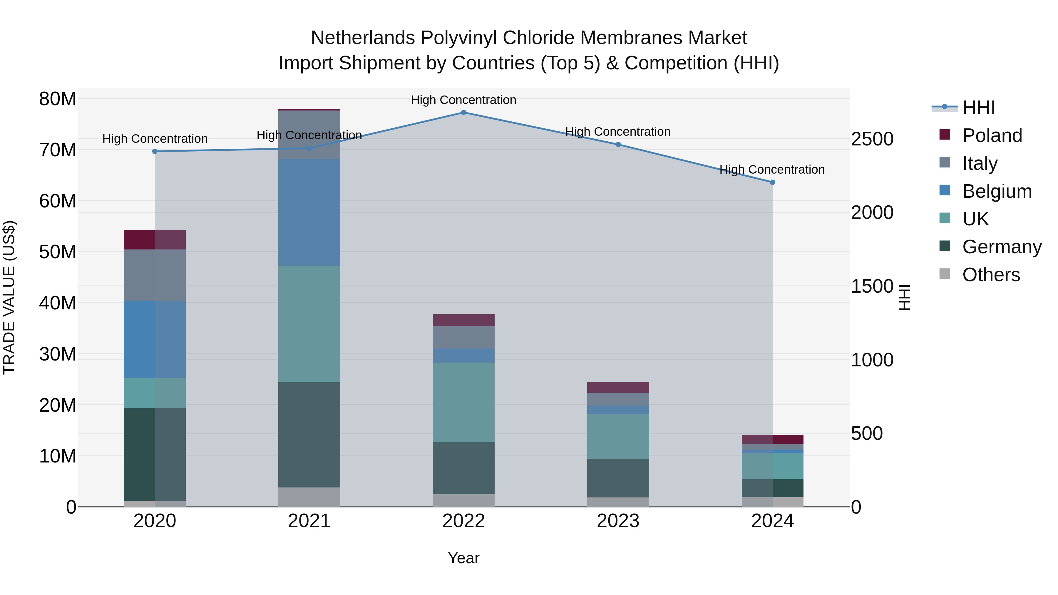 Netherlands Polyvinyl Chloride Membranes Market Import Shipment by Countries (Top 5) & Competition (HHI)