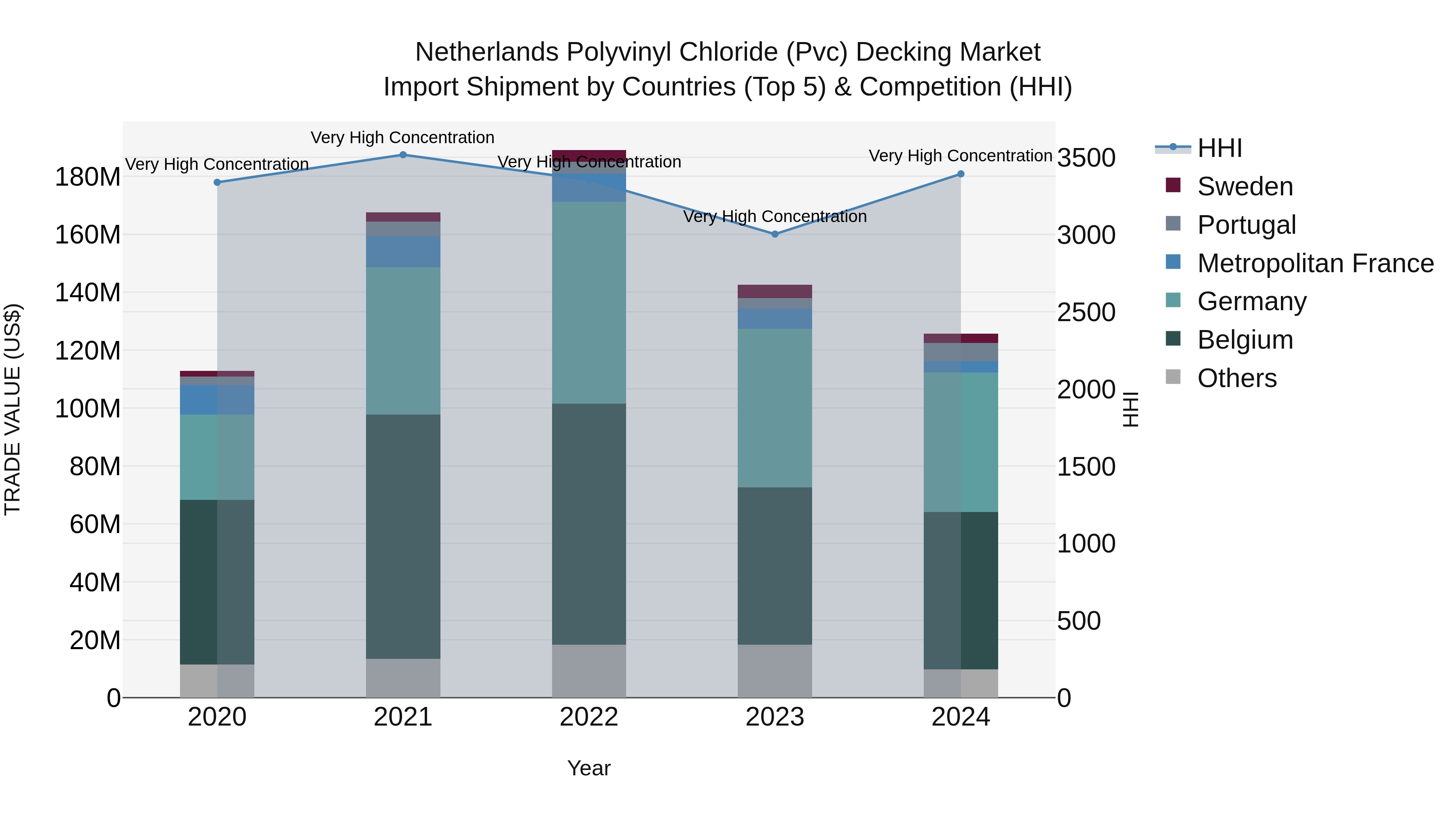 Netherlands Polyvinyl Chloride (pvc) Decking Market Import Shipment by Countries (Top 5) & Competition (HHI)