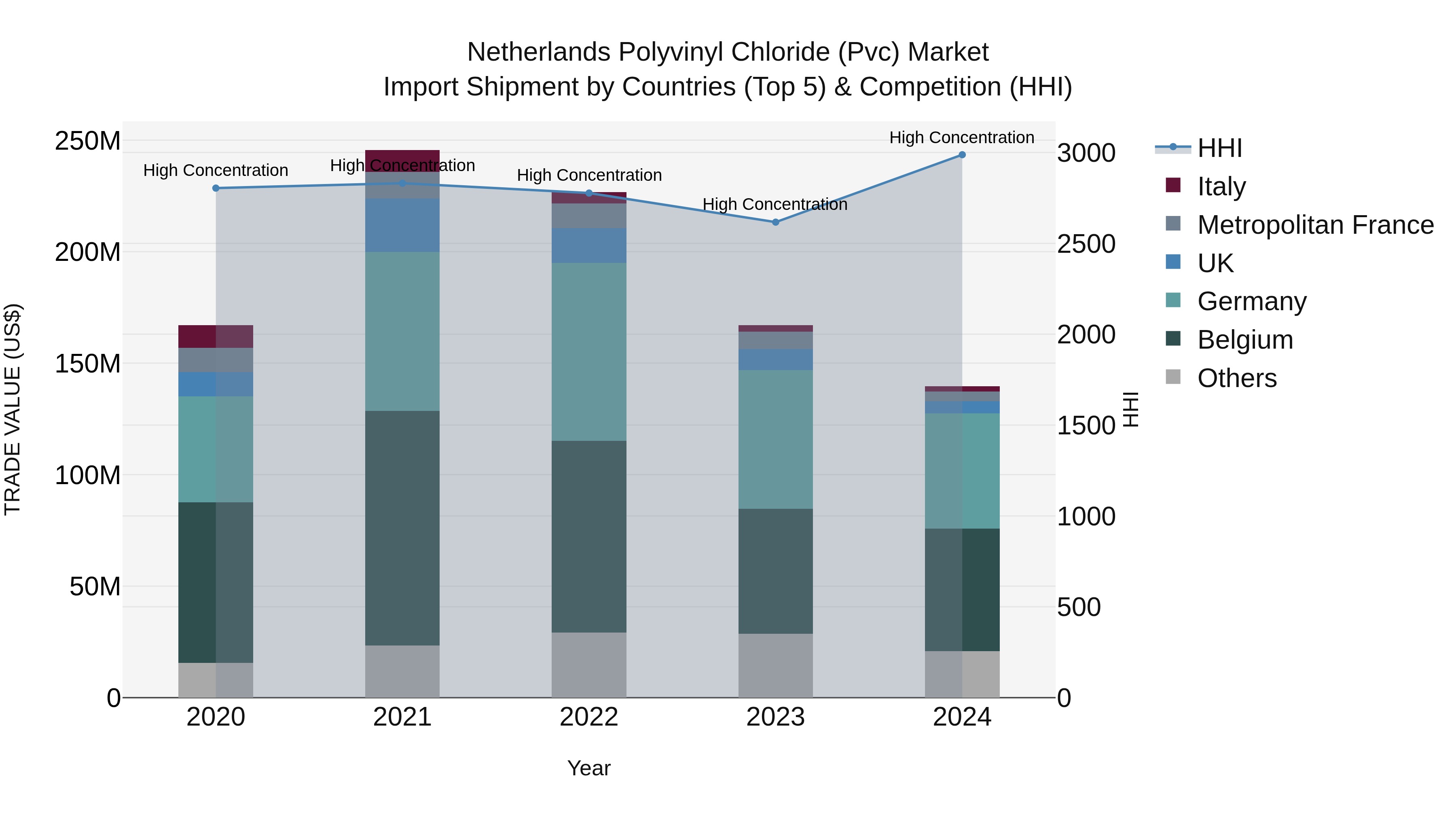 Netherlands Polyvinyl Chloride (Pvc) Market Top 5 Importing Countries and Market Competition (HHI) Analysis