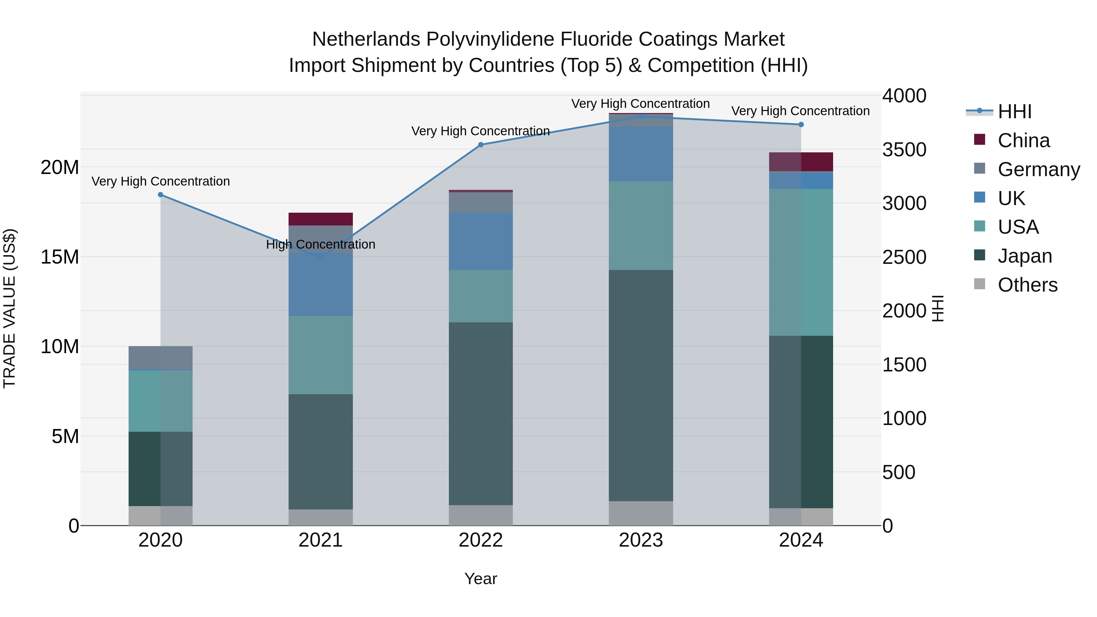 Netherlands Polyvinylidene Fluoride Coatings Market Top 5 Importing Countries and Market Competition (HHI) Analysis