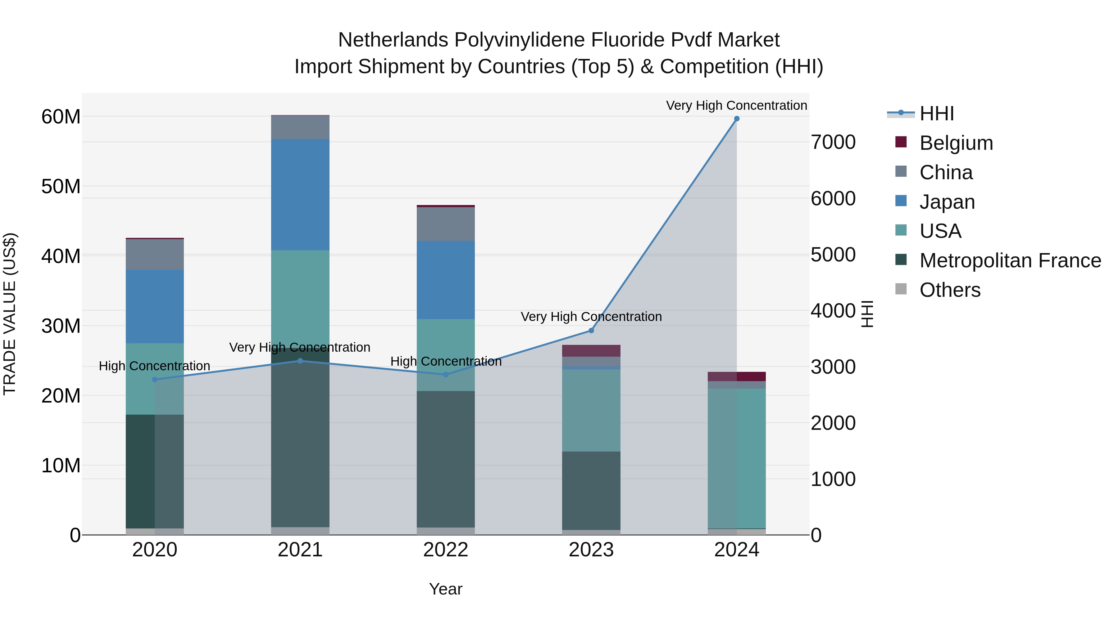 Netherlands Polyvinylidene Fluoride Pvdf Market Top 5 Importing Countries and Market Competition (HHI) Analysis