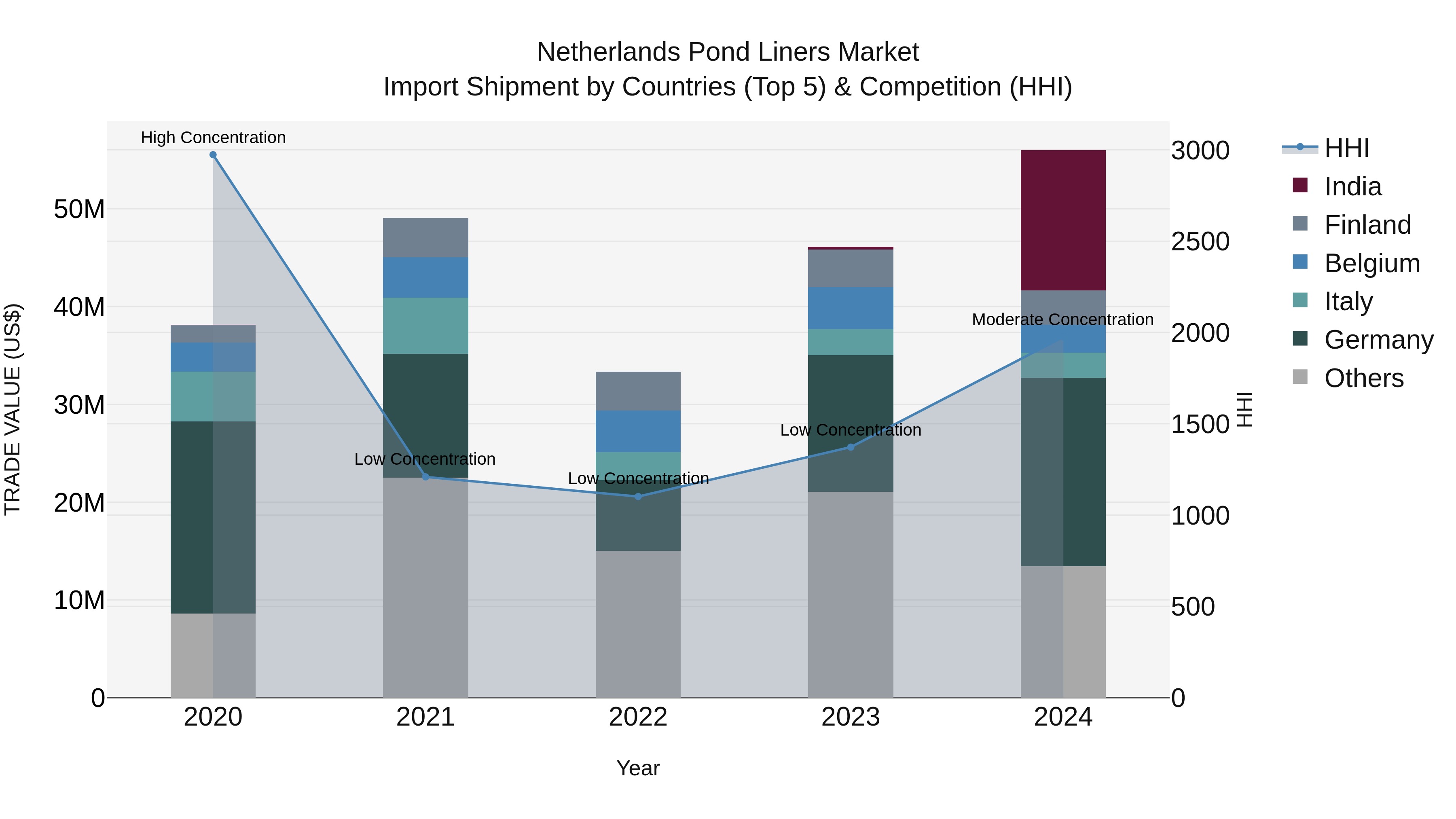 Netherlands Pond Liners Market Import Shipment by Countries (Top 5) & Competition (HHI)