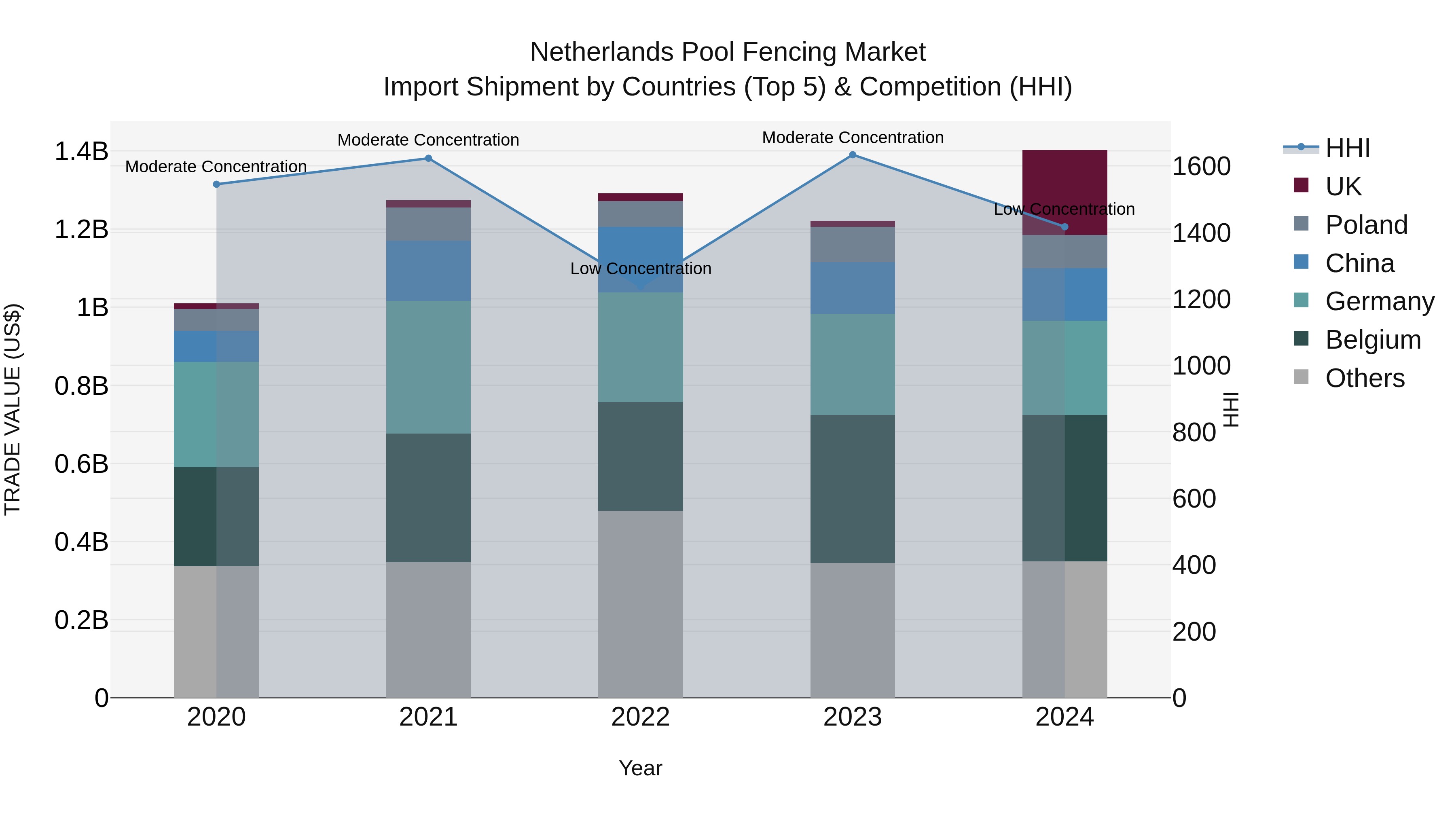 Netherlands Pool Fencing Market Top 5 Importing Countries and Market Competition (HHI) Analysis