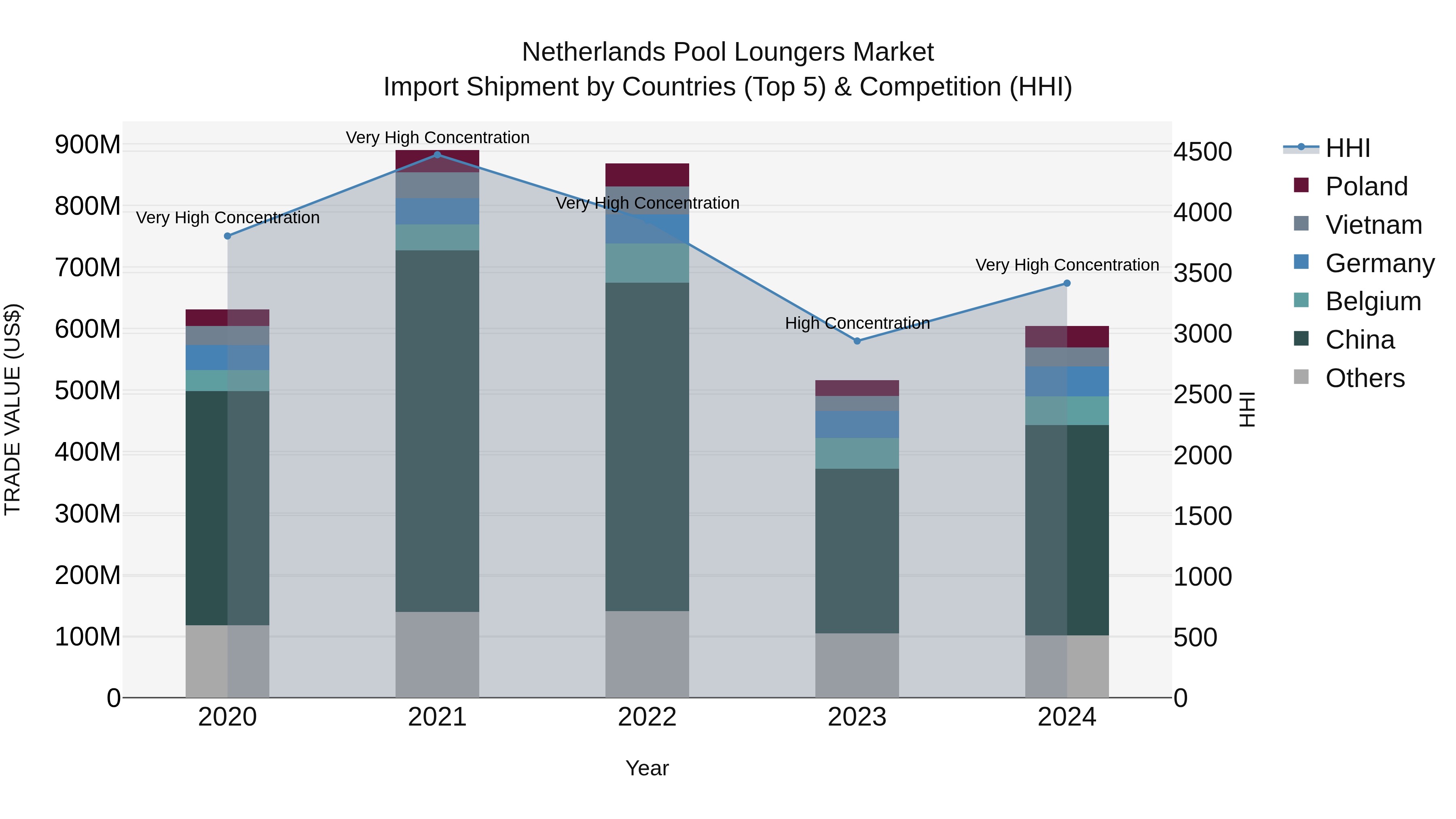 Netherlands Pool Loungers Market Import Shipment by Countries (Top 5) & Competition (HHI)