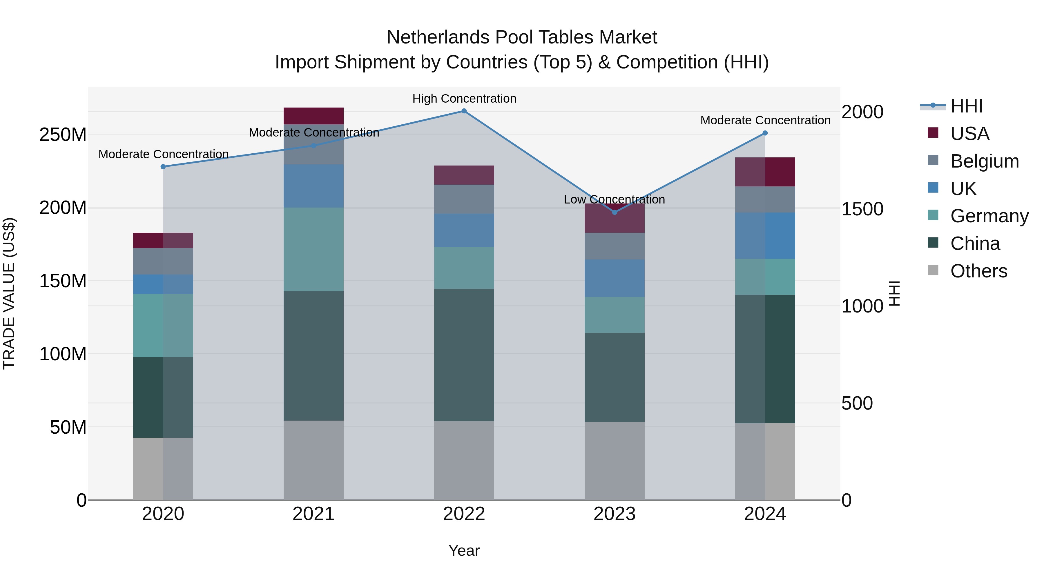Netherlands Pool Tables Market Top 5 Importing Countries and Market Competition (HHI) Analysis