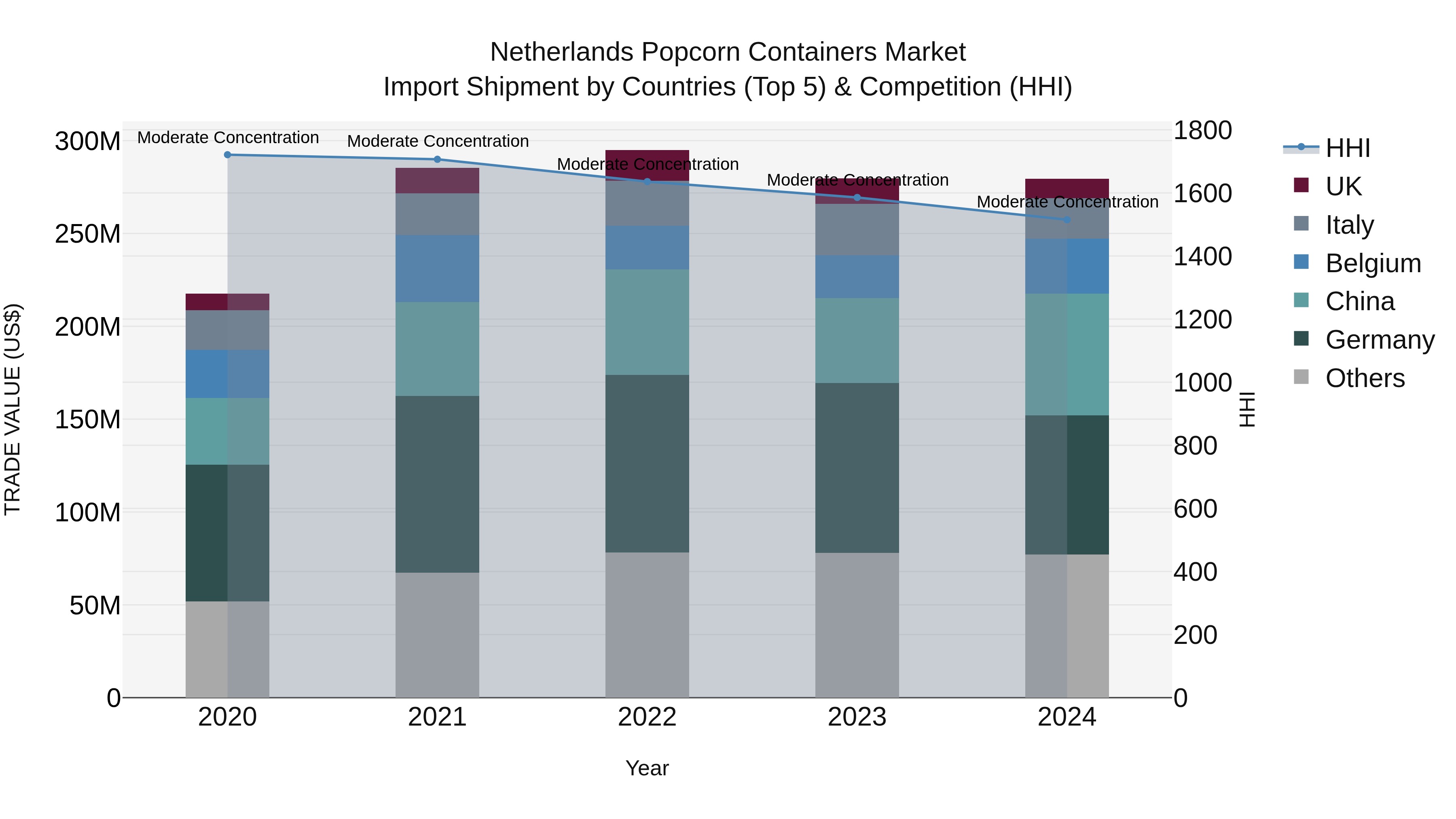Netherlands Popcorn Containers Market Top 5 Importing Countries and Market Competition (HHI) Analysis