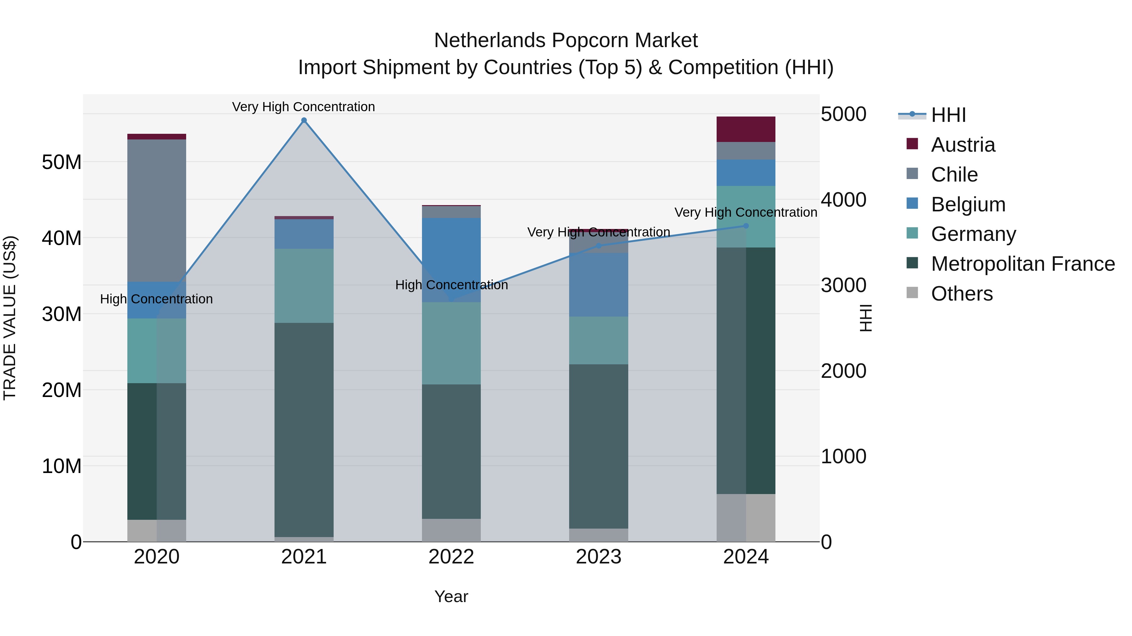 Netherlands Popcorn Market Import Shipment by Countries (Top 5) & Competition (HHI)