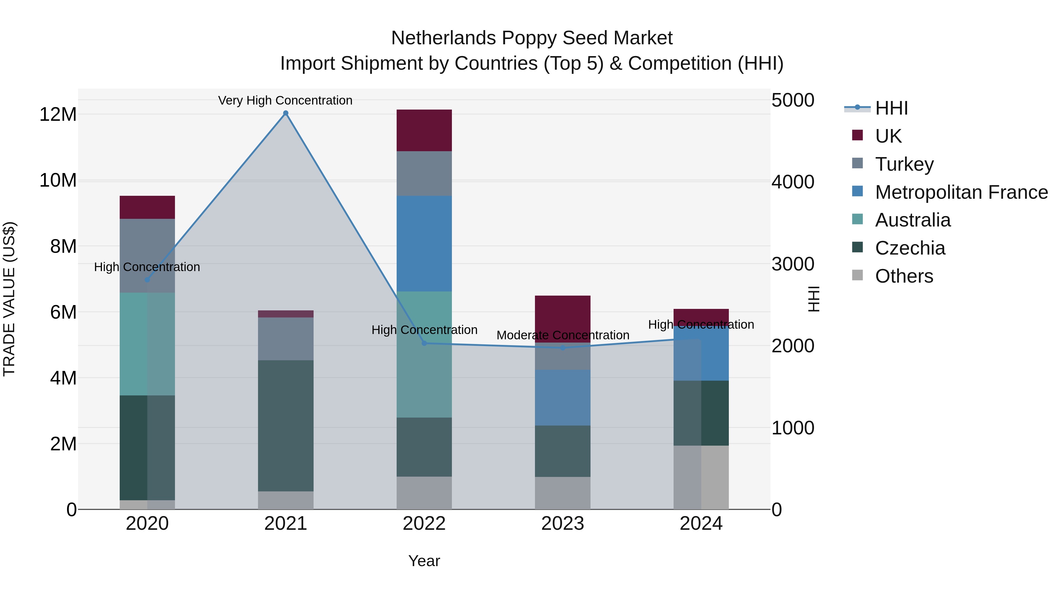 Netherlands Poppy Seed Market Top 5 Importing Countries and Market Competition (HHI) Analysis