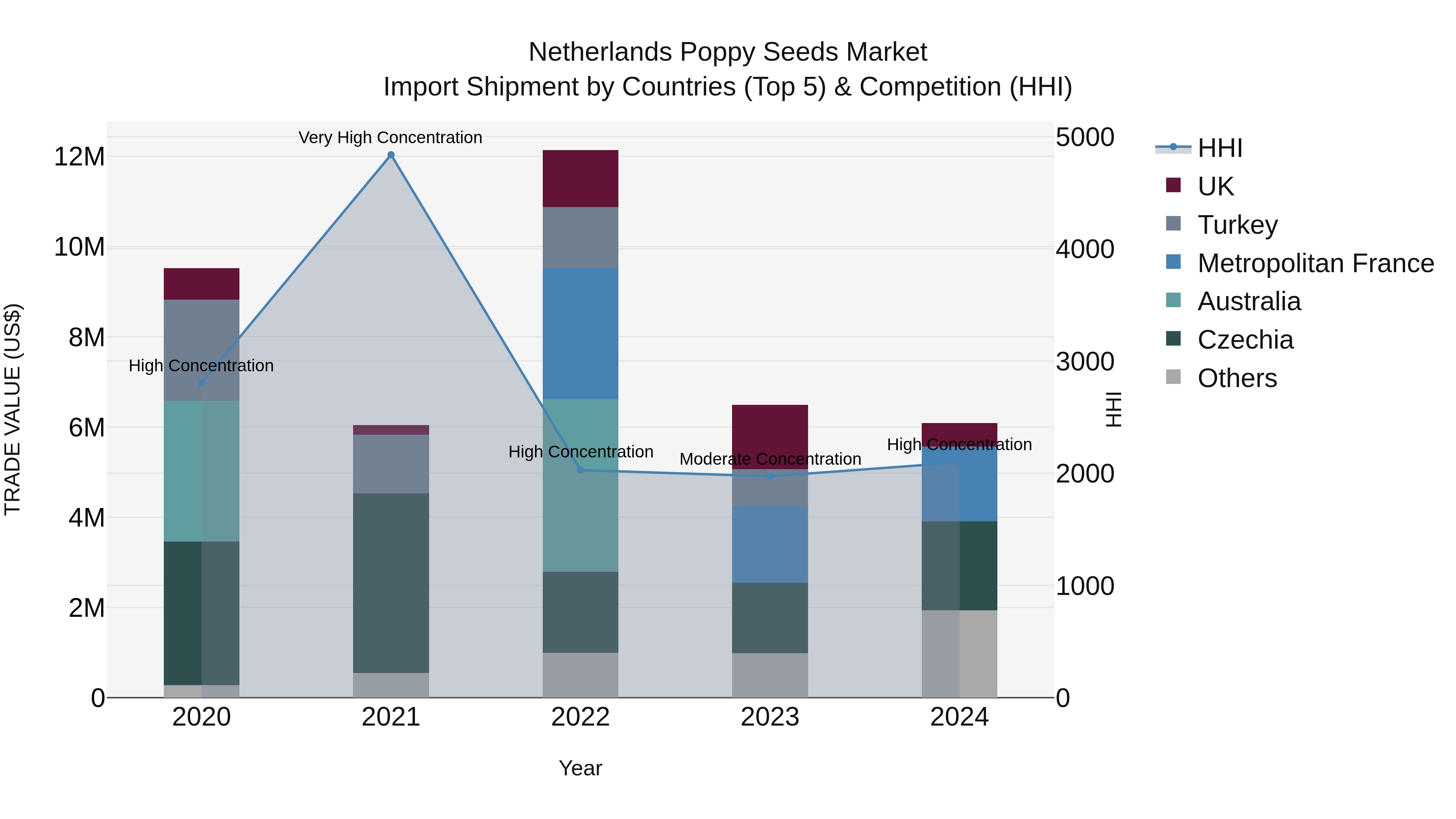 Netherlands Poppy Seeds Market Top 5 Importing Countries and Market Competition (HHI) Analysis
