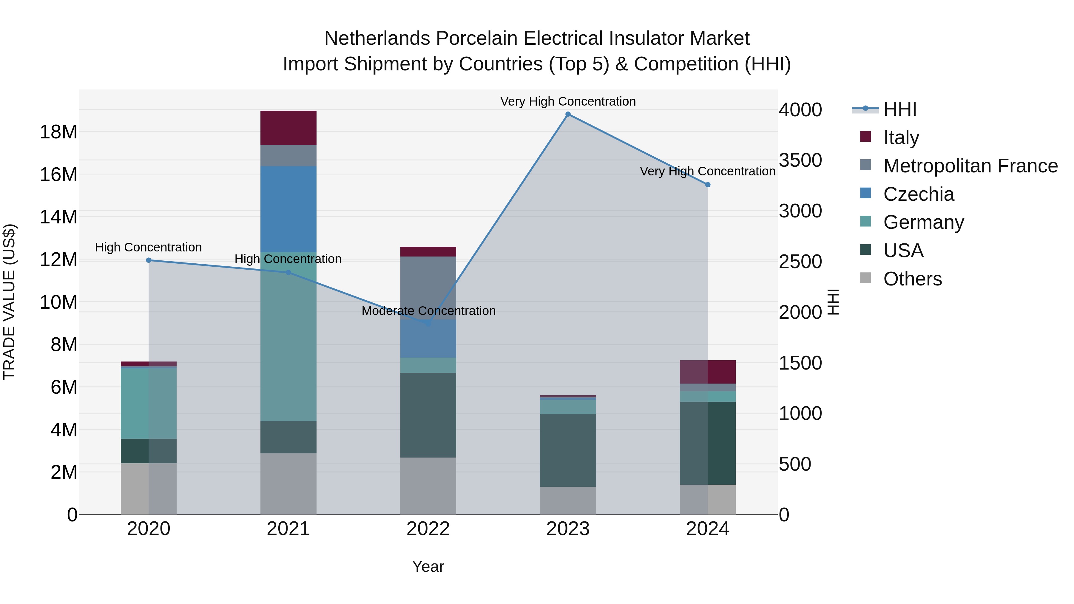 Netherlands Porcelain Electrical Insulator Market Import Shipment by Countries (Top 5) & Competition (HHI)