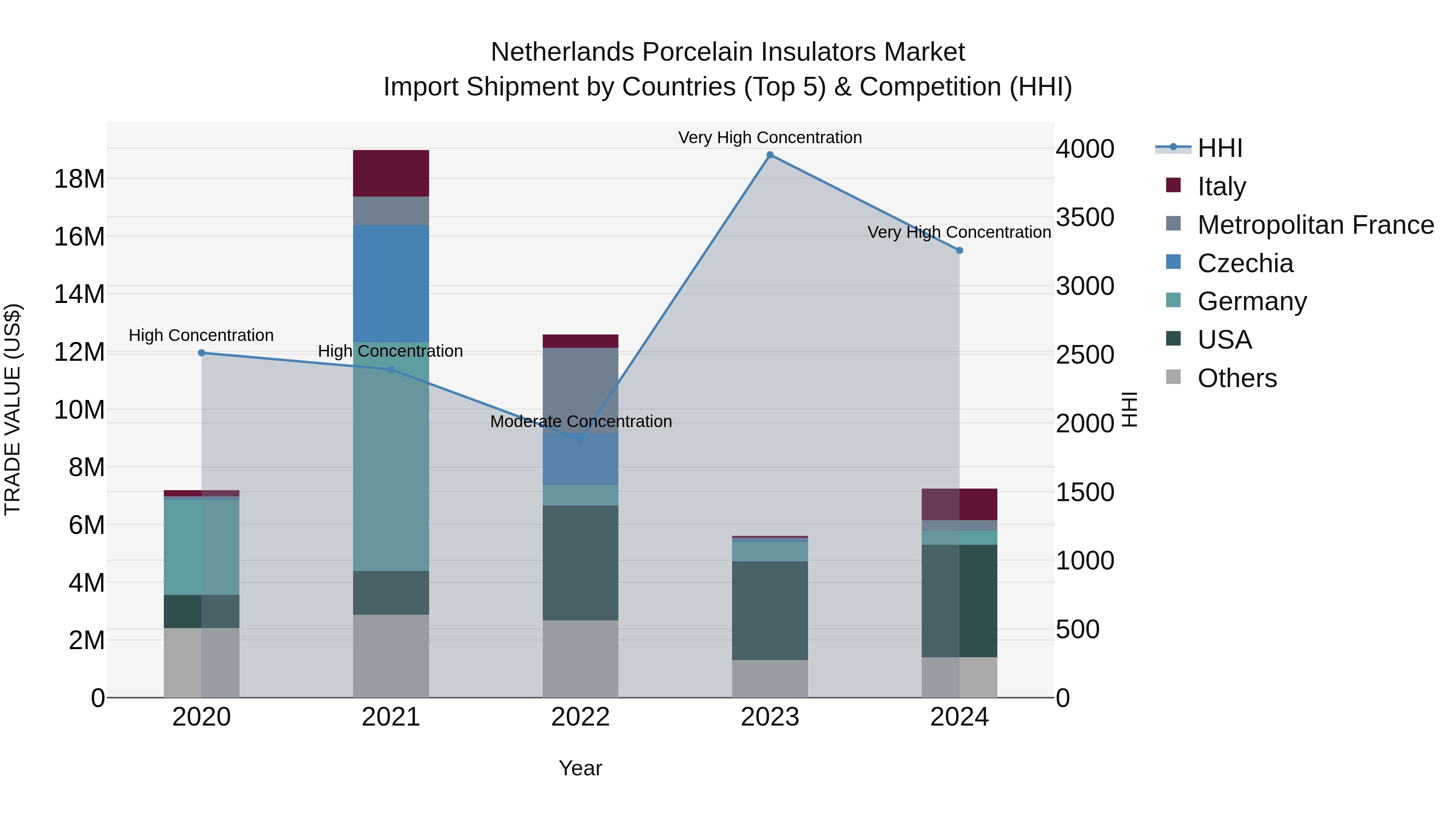 Netherlands Porcelain Insulators Market Top 5 Importing Countries and Market Competition (HHI) Analysis