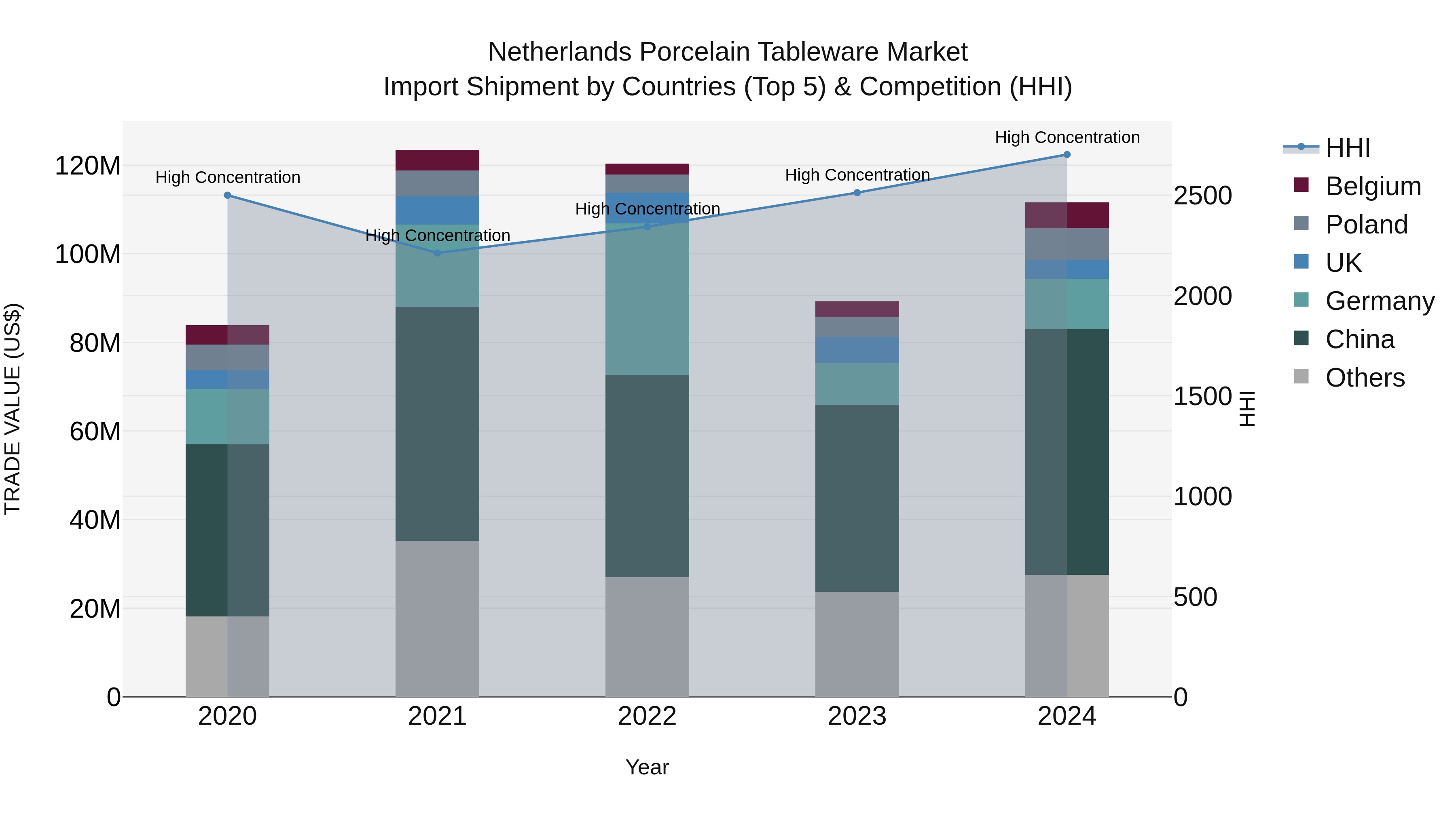 Netherlands Porcelain Tableware Market Import Shipment by Countries (Top 5) & Competition (HHI)