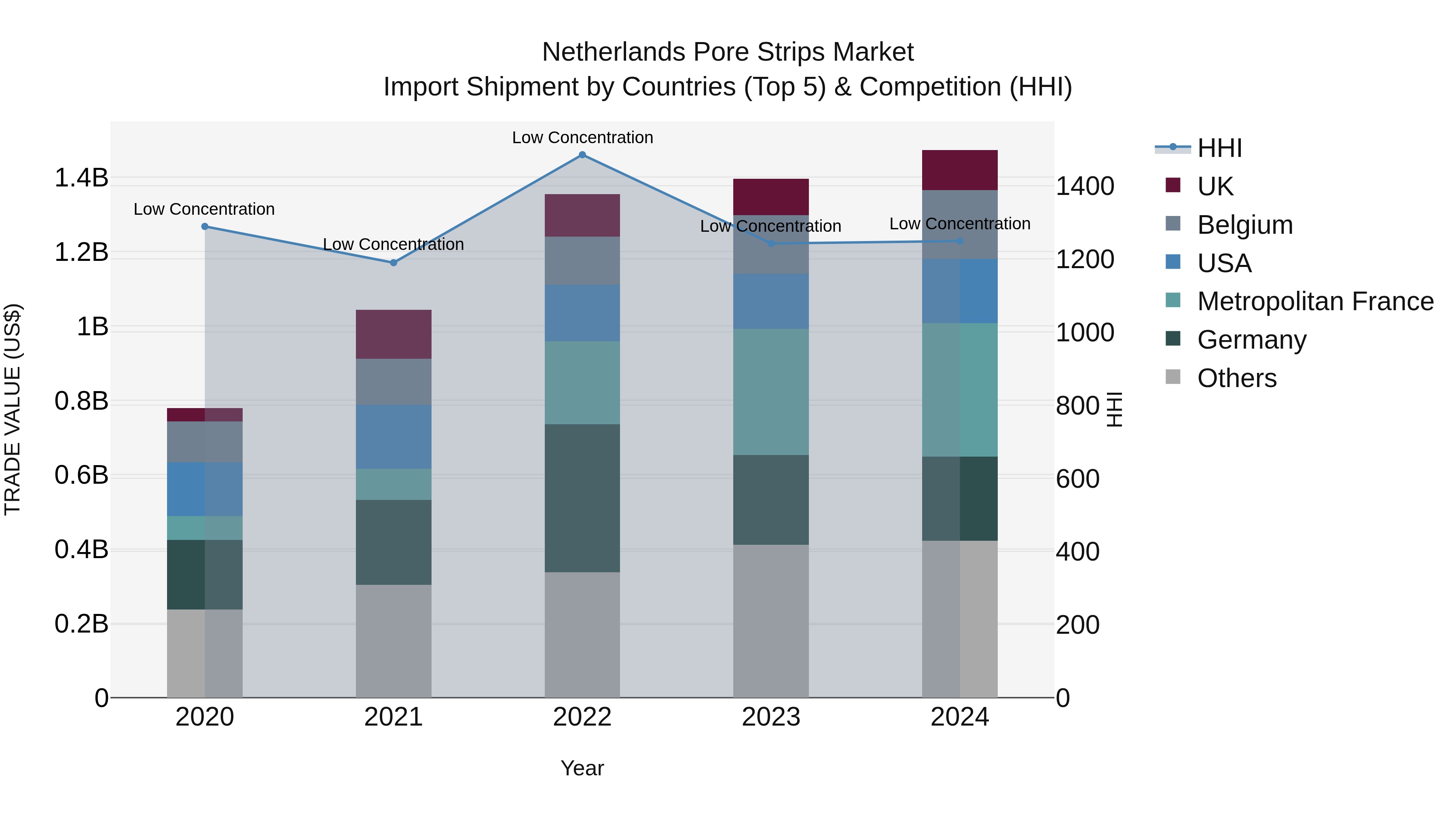 Netherlands Pore Strips Market Import Shipment by Countries (Top 5) & Competition (HHI)