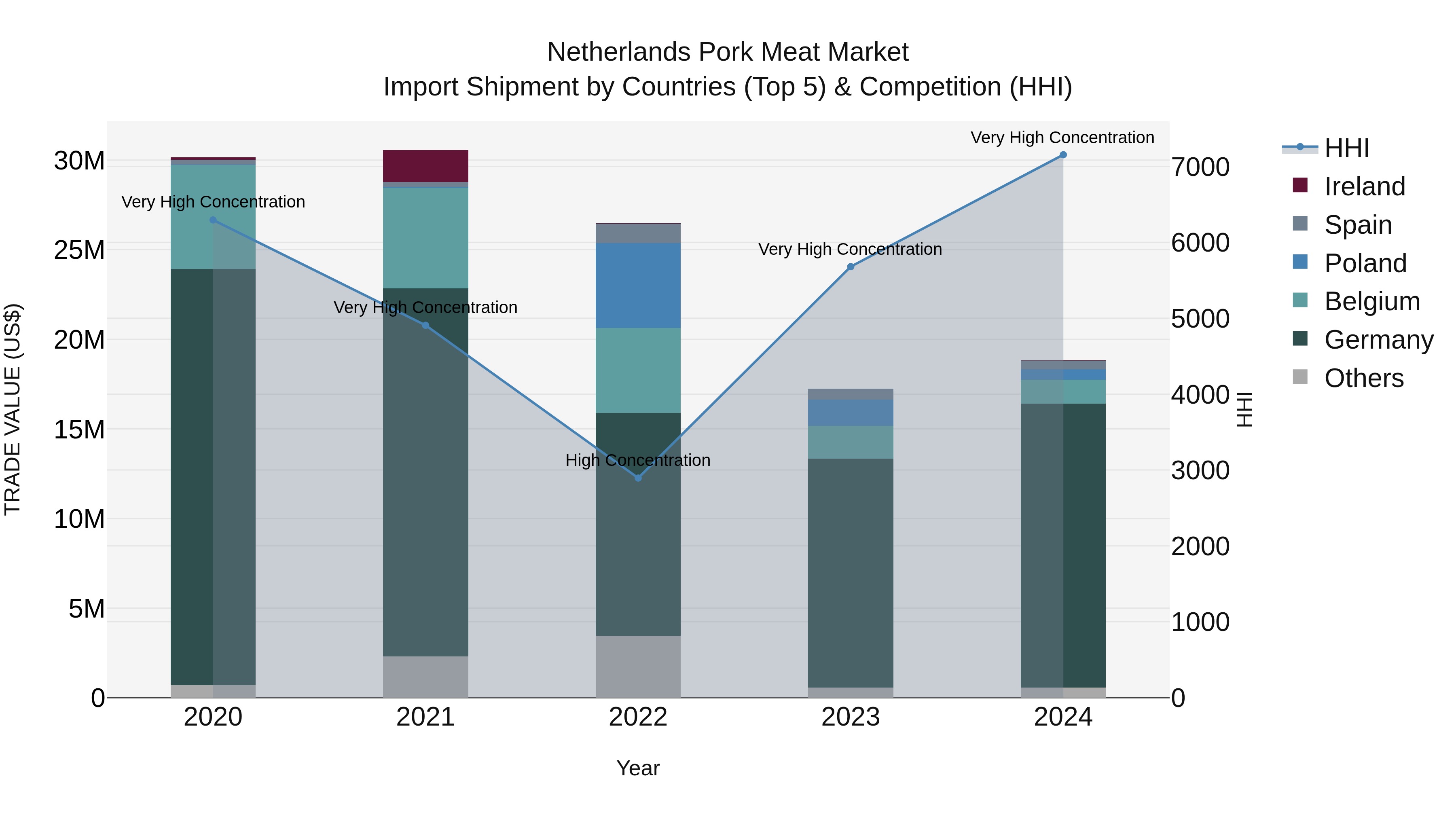 Netherlands Pork Meat Market Top 5 Importing Countries and Market Competition (HHI) Analysis