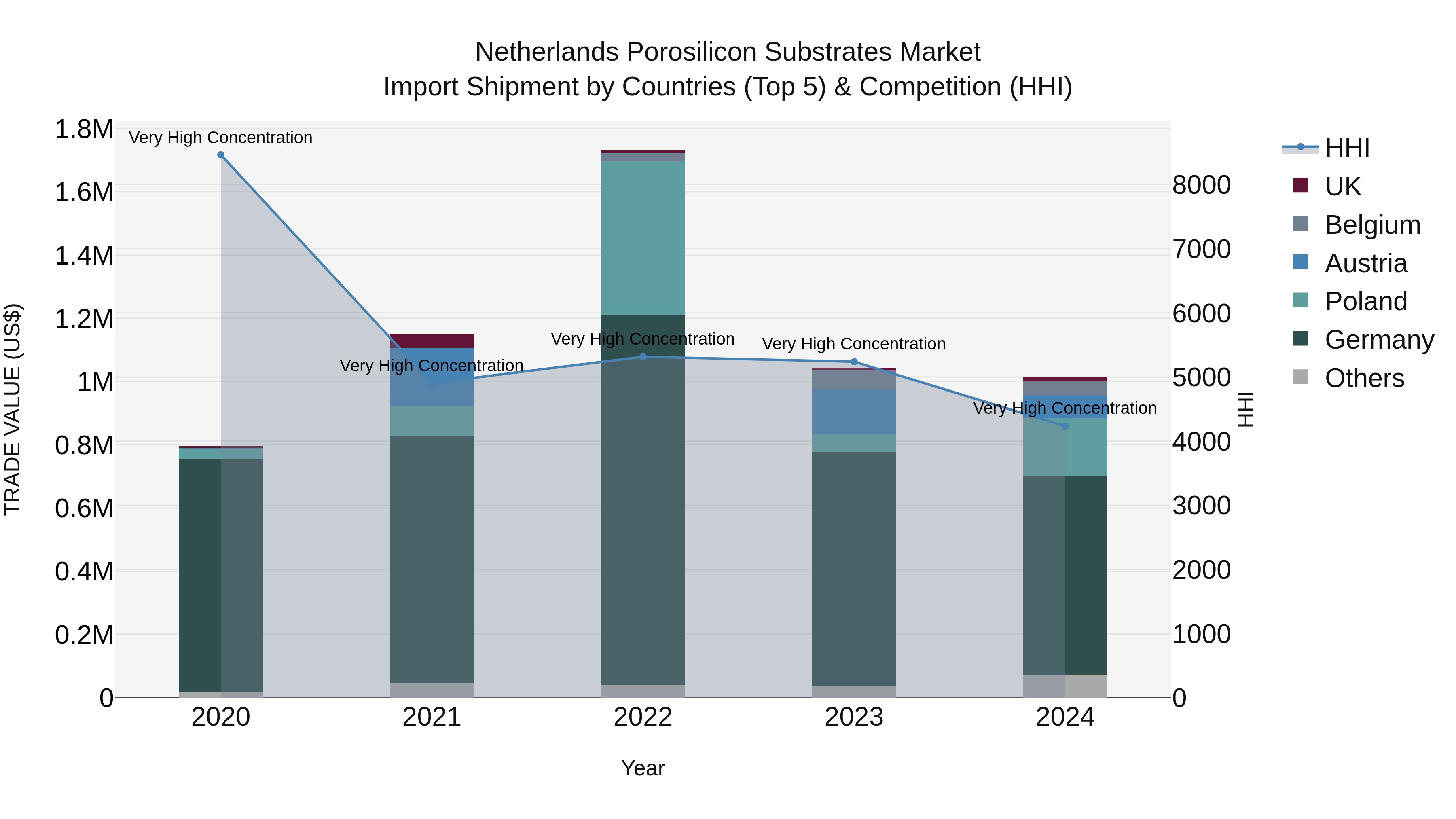 Netherlands Porosilicon Substrates Market Top 5 Importing Countries and Market Competition (HHI) Analysis