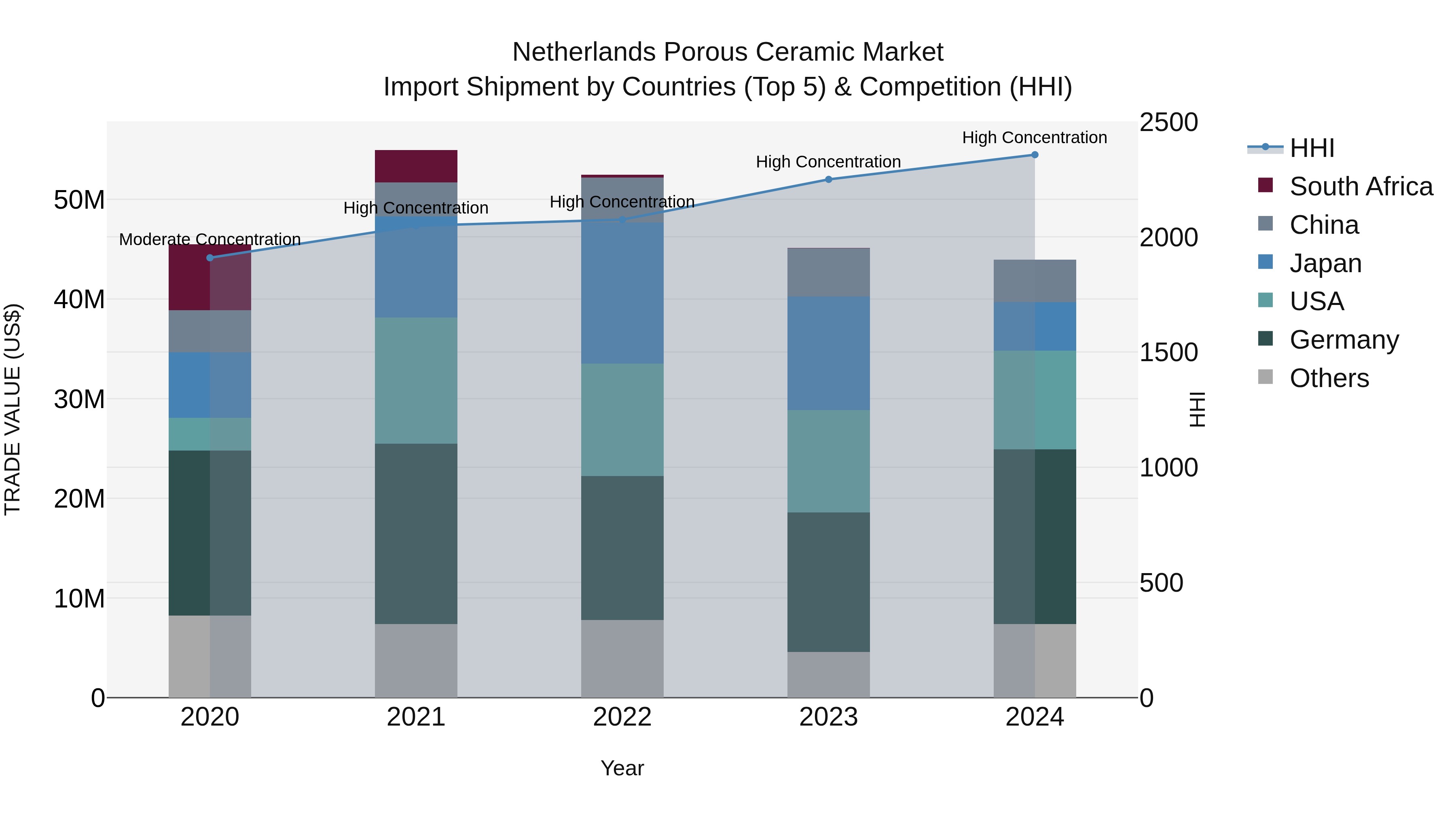 Netherlands Porous Ceramic Market Import Shipment by Countries (Top 5) & Competition (HHI)
