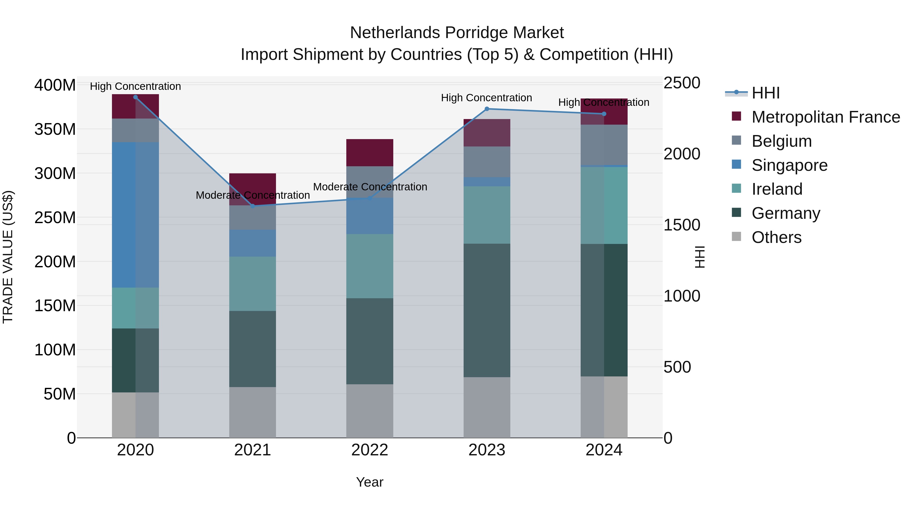 Netherlands Porridge Market Import Shipment by Countries (Top 5) & Competition (HHI)