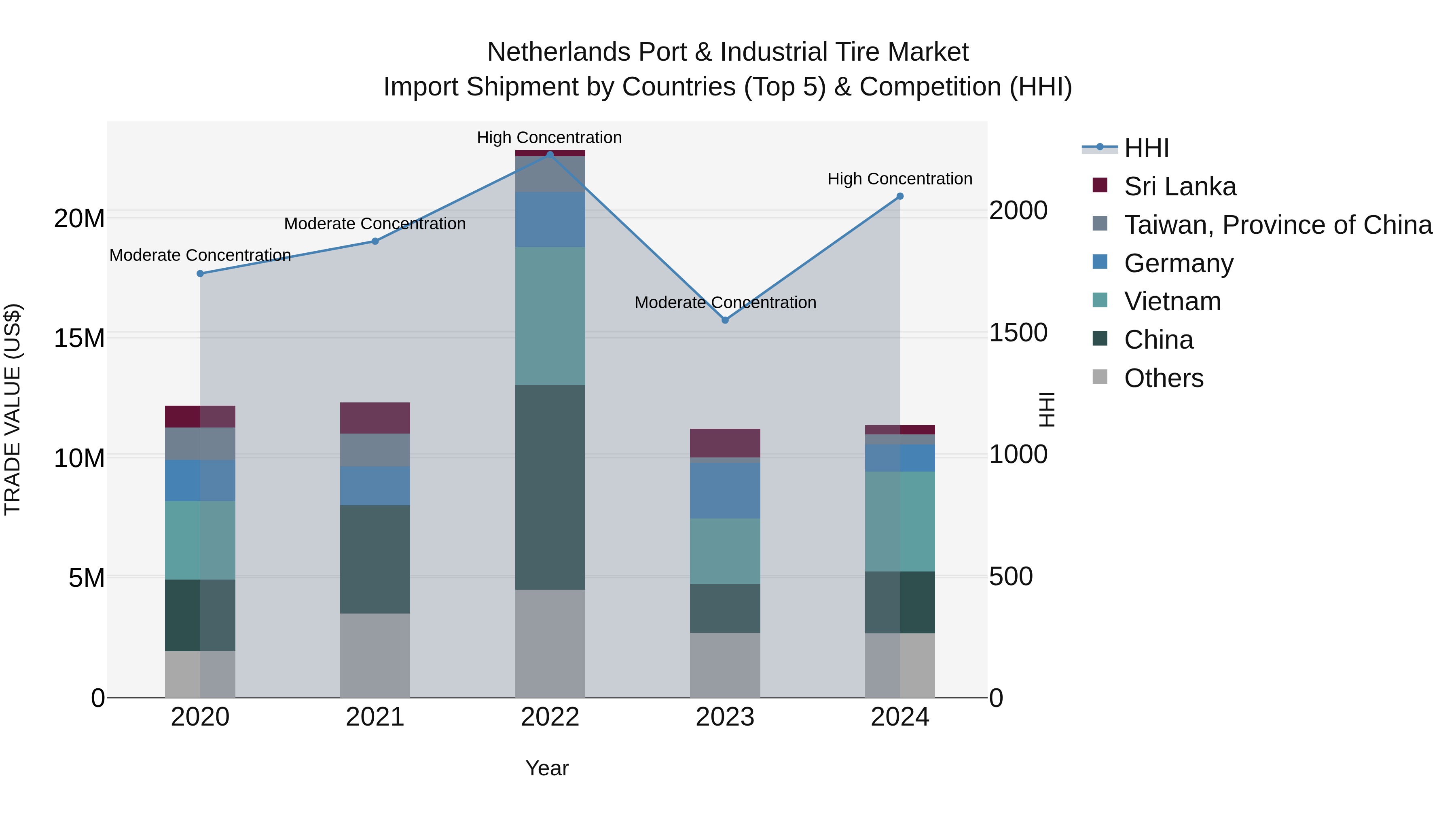Netherlands Port & Industrial Tire Market Import Shipment by Countries (Top 5) & Competition (HHI)