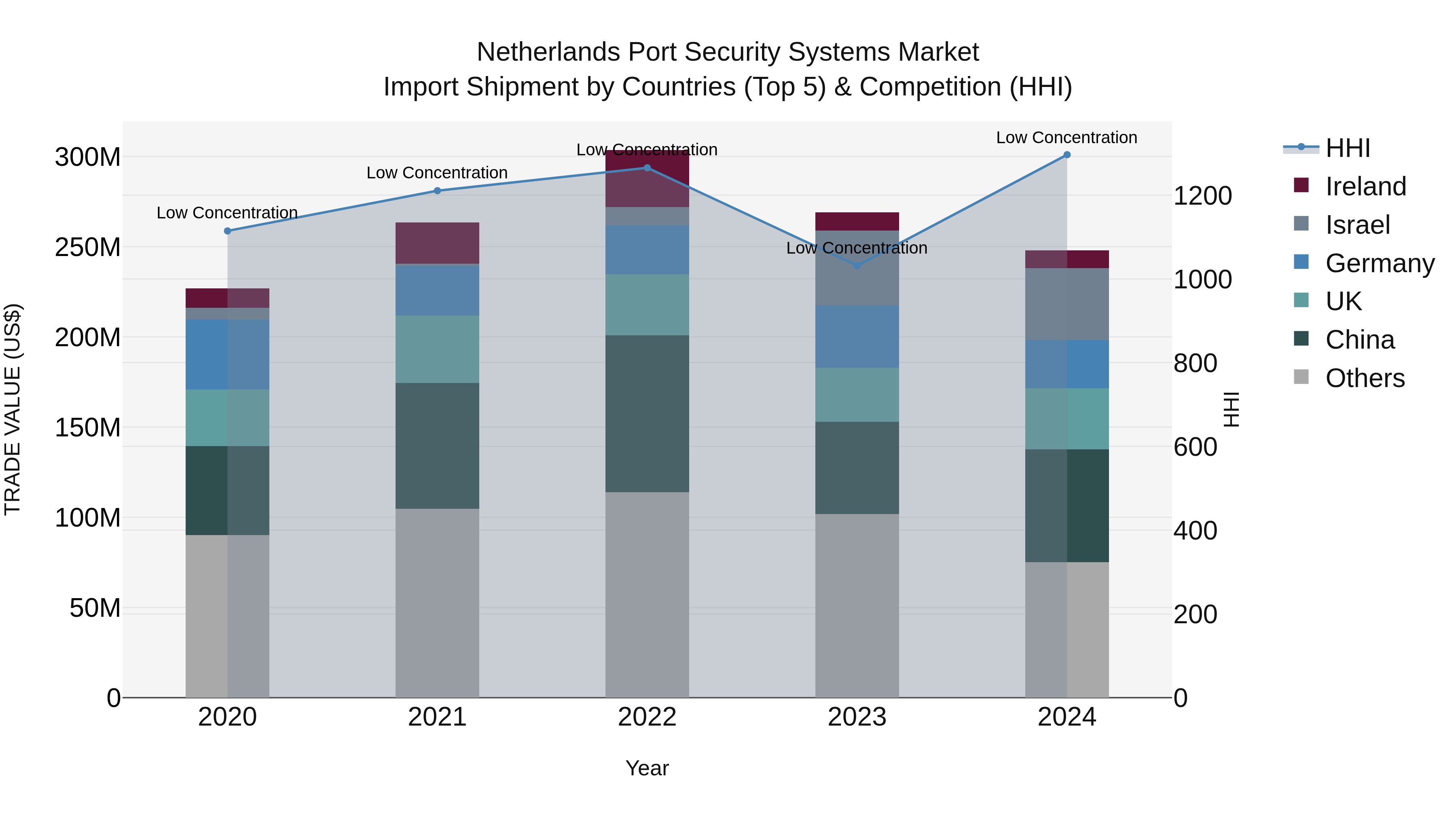 Netherlands Port Security Systems Market Import Shipment by Countries (Top 5) & Competition (HHI)