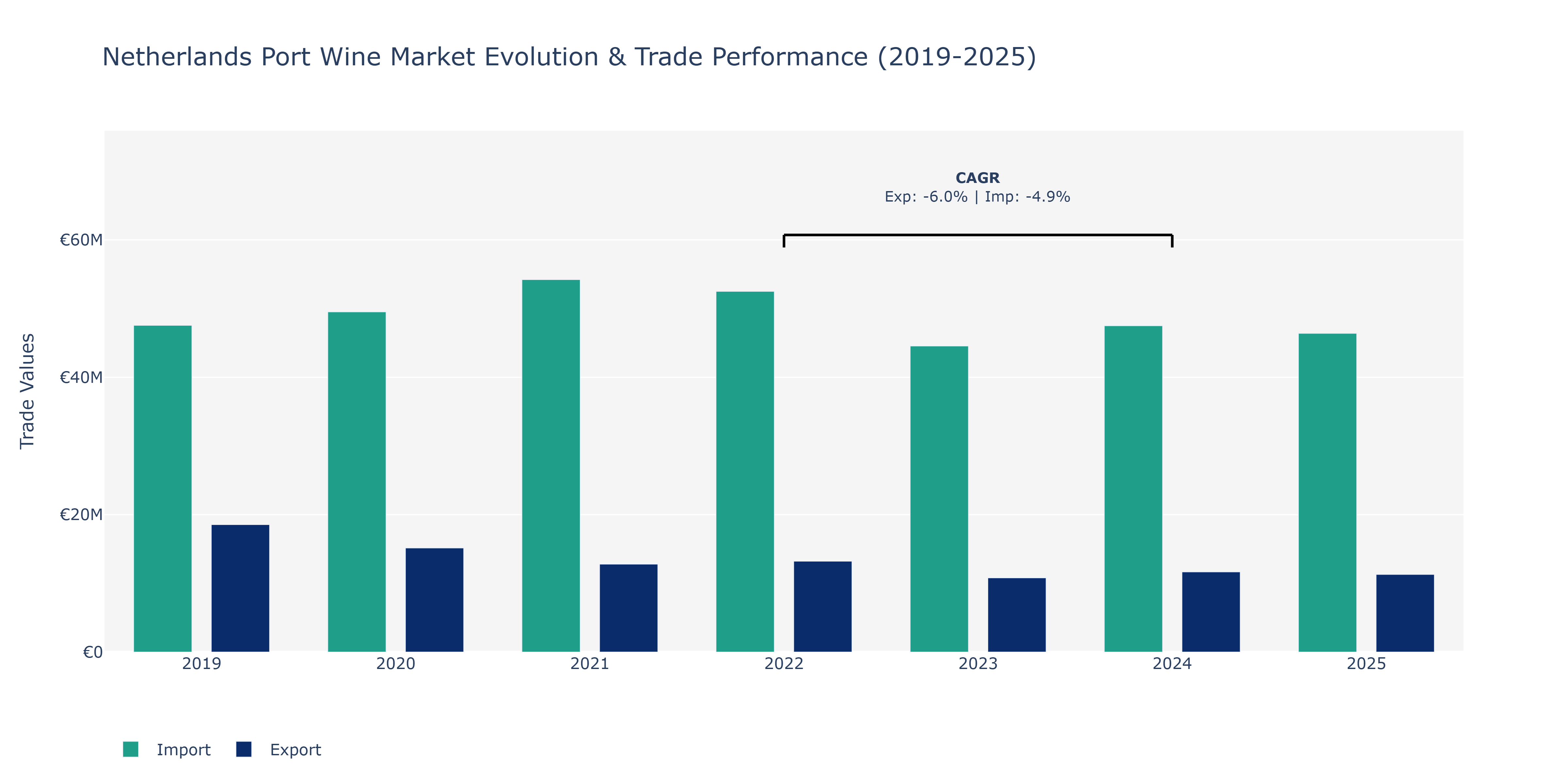 Netherlands Port Wine Market: Production & Trade Performance (2019-2025)