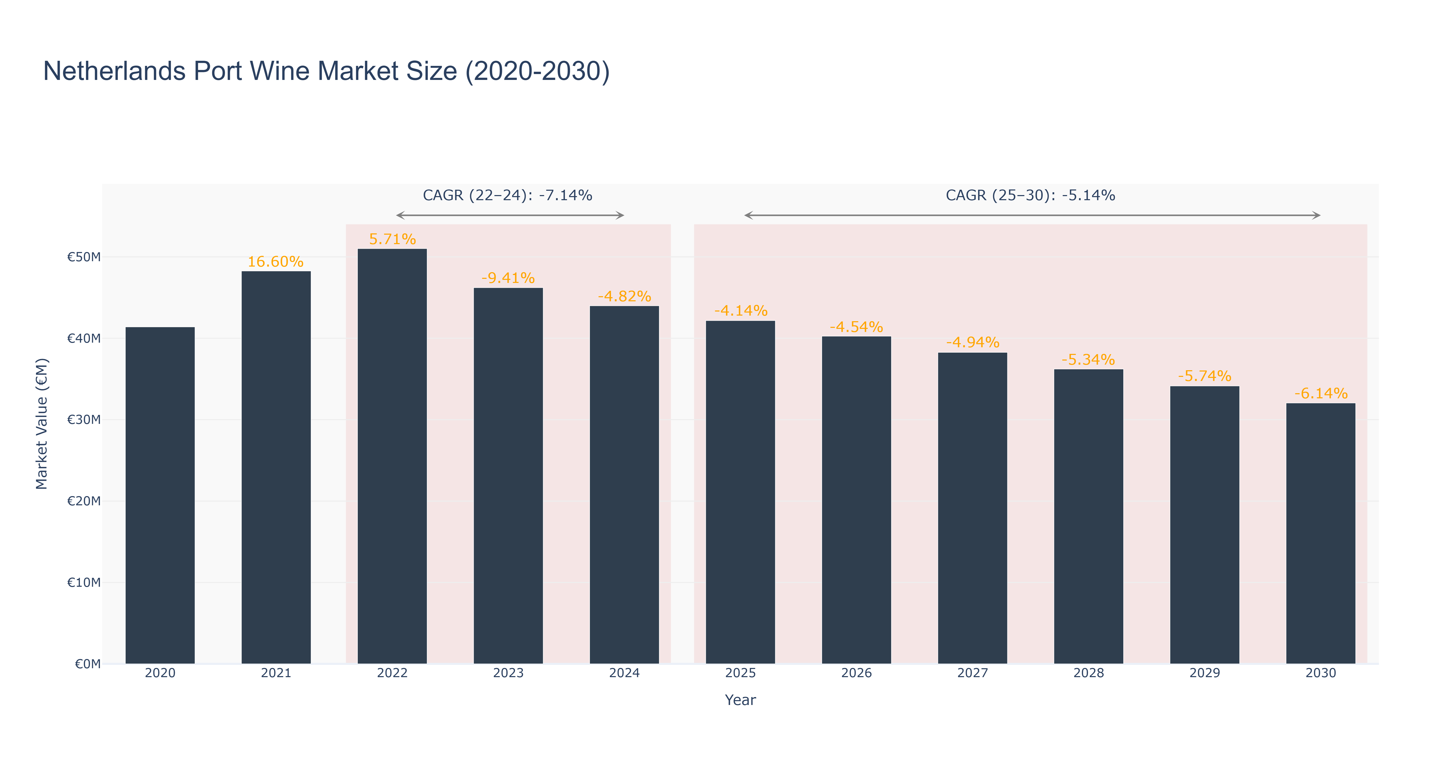 Netherlands Port Wine Market Size (2020-2030)