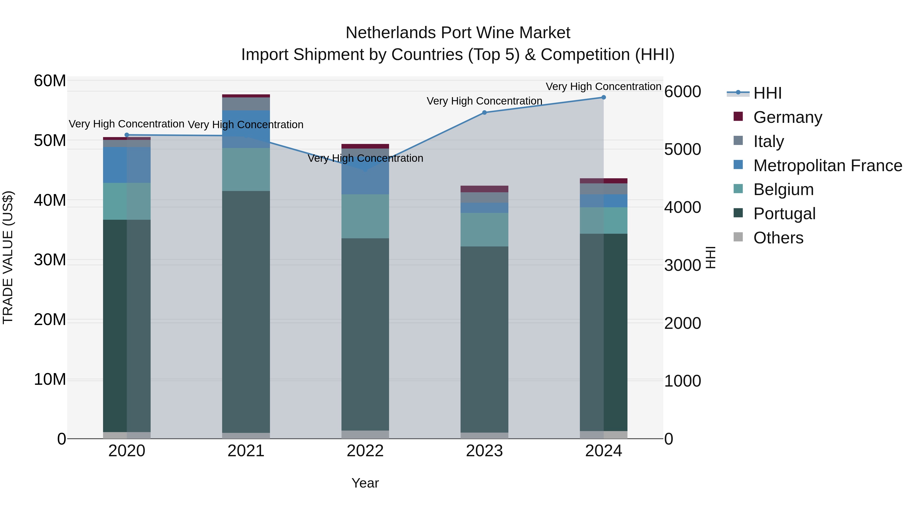 Netherlands Port Wine Market Top 5 Importing Countries and Market Competition (HHI) Analysis