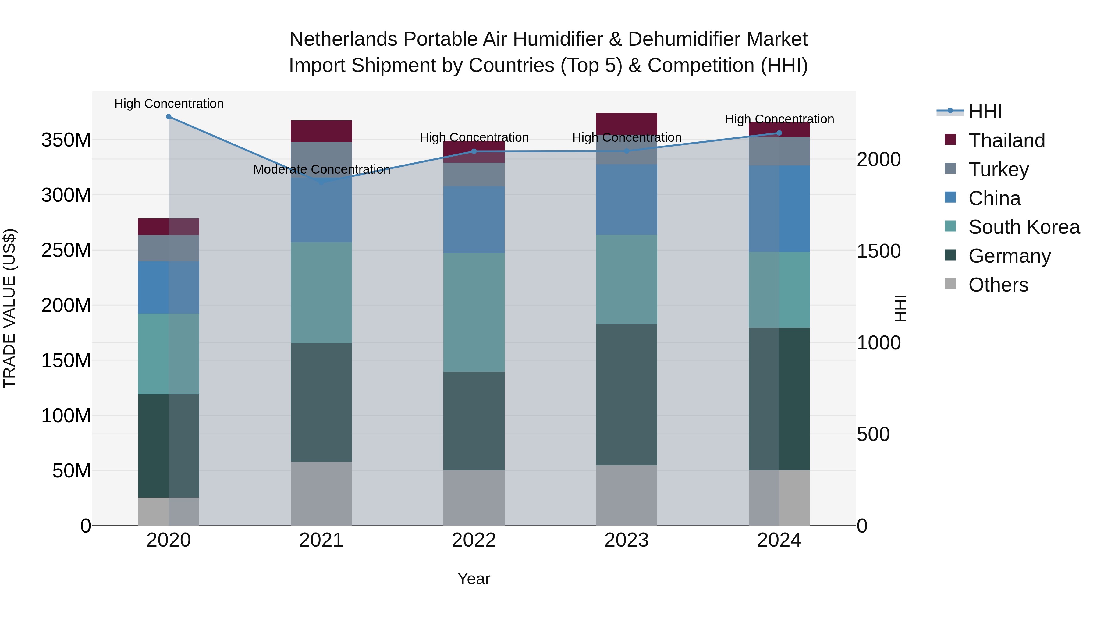Netherlands Portable Air Humidifier & Dehumidifier Market Import Shipment by Countries (Top 5) & Competition (HHI)