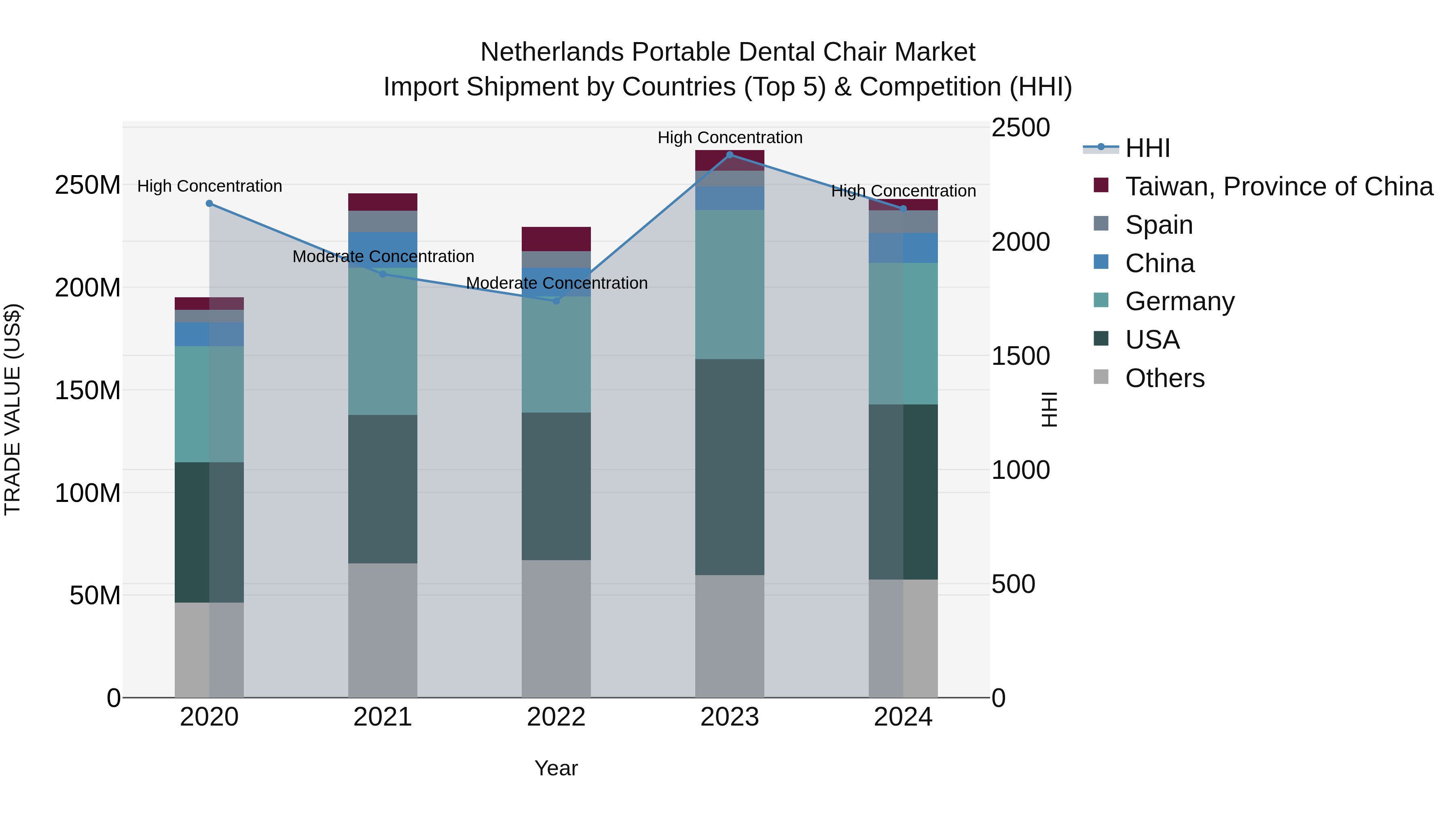 Netherlands Portable Dental Chair Market Import Shipment by Countries (Top 5) & Competition (HHI)