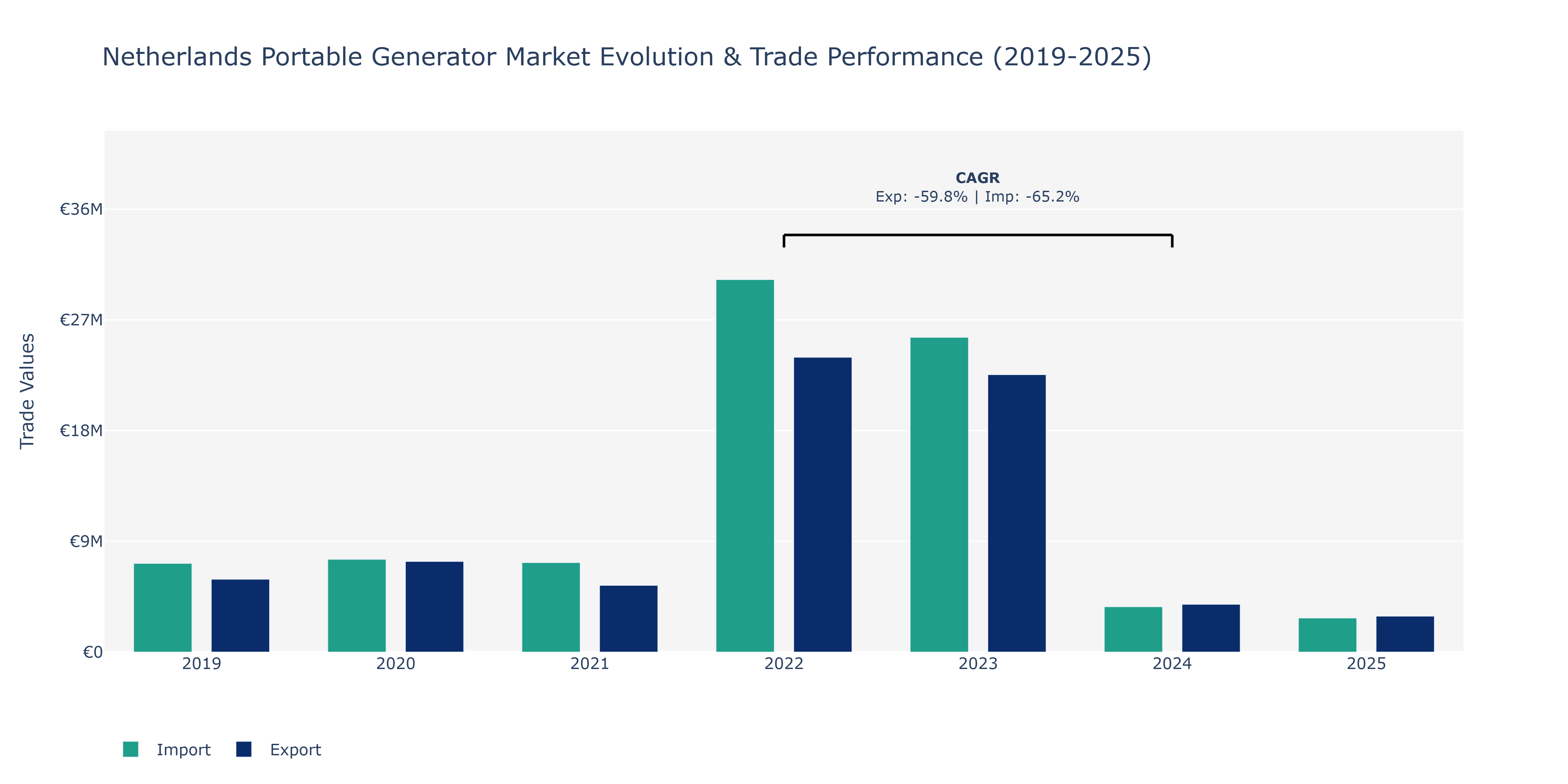 Netherlands Portable Generator Market: Production & Trade Performance (2019-2025)