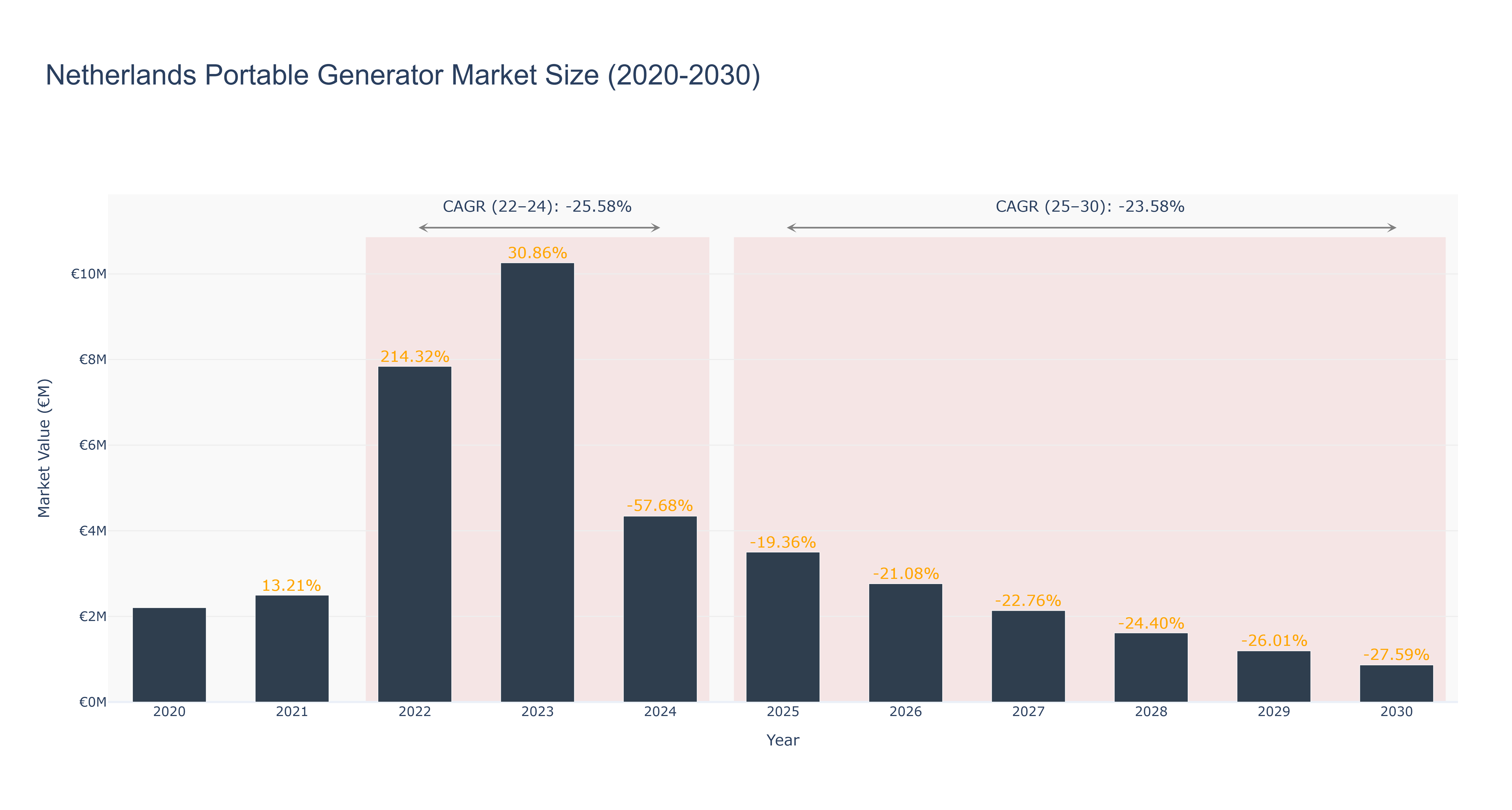 Netherlands Portable Generator Market Size (2020-2030)