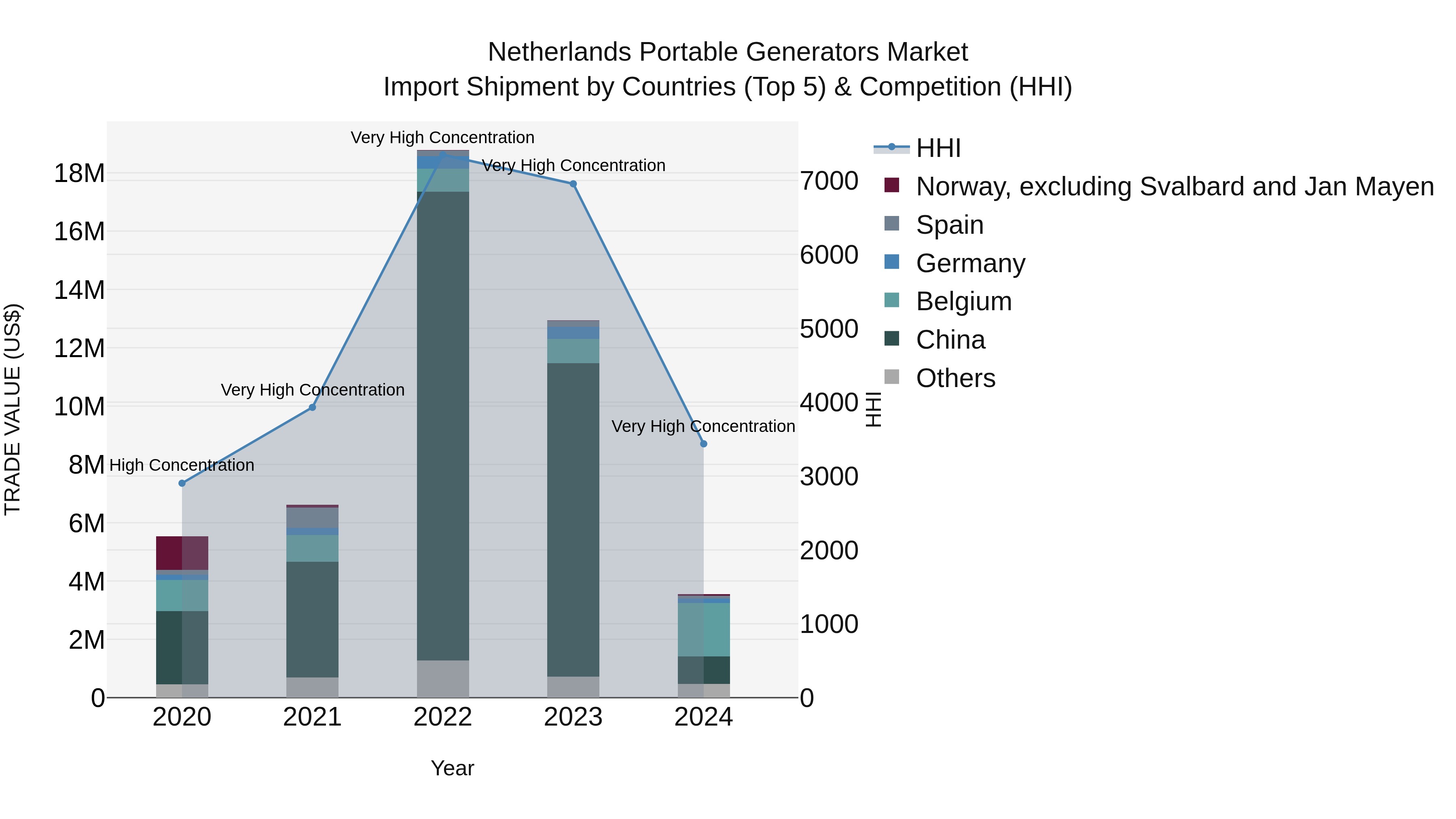 Netherlands Portable Generators Market Top 5 Importing Countries and Market Competition (HHI) Analysis