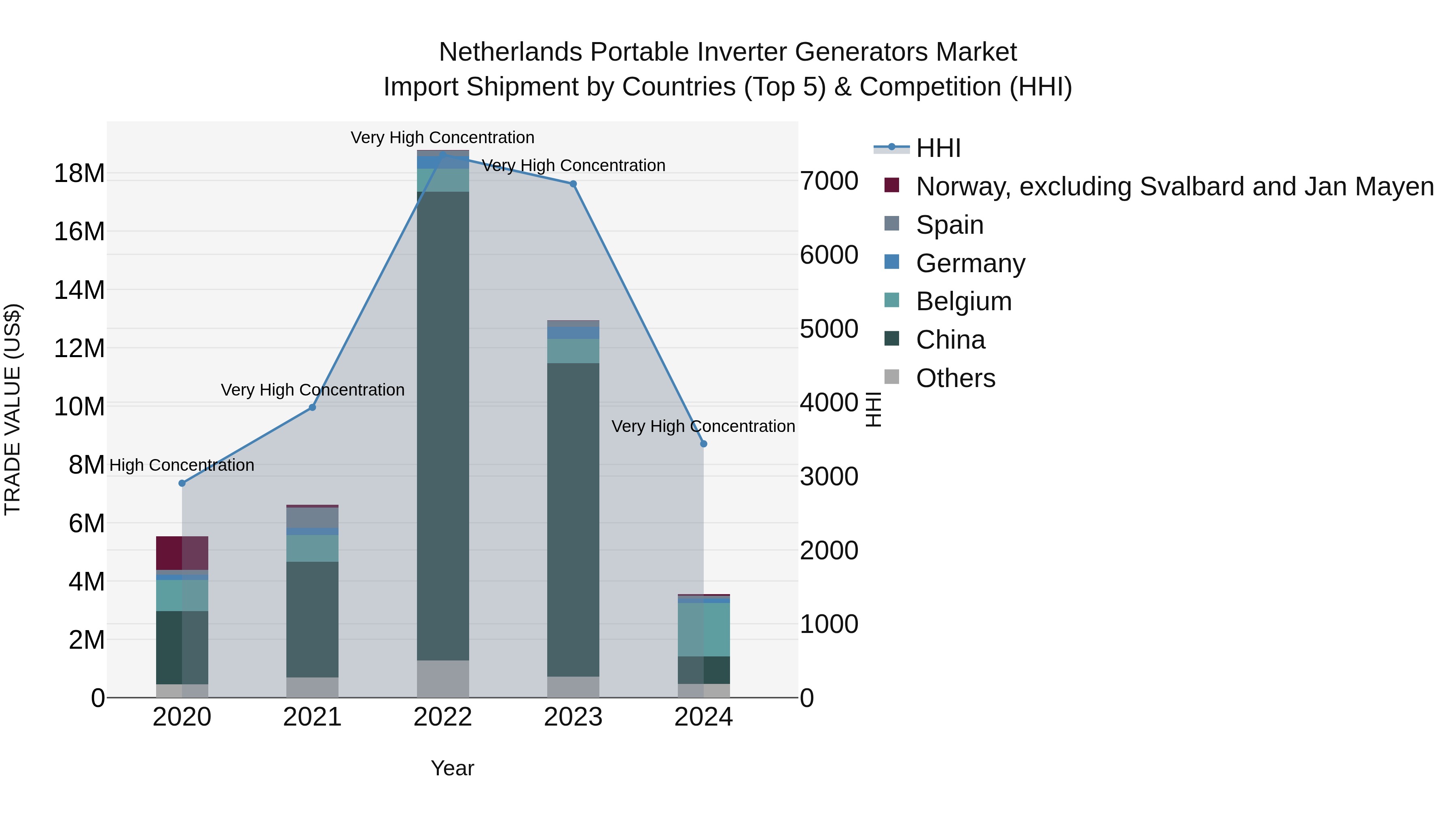 Netherlands Portable Inverter Generators Market Top 5 Importing Countries and Market Competition (HHI) Analysis