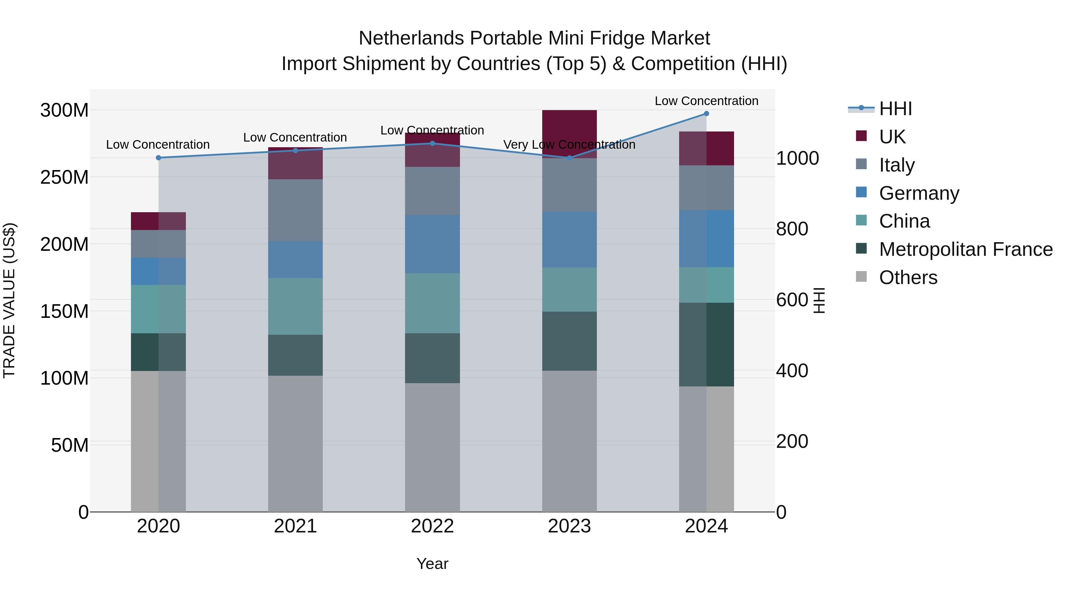 Netherlands Portable Mini Fridge Market Import Shipment by Countries (Top 5) & Competition (HHI)