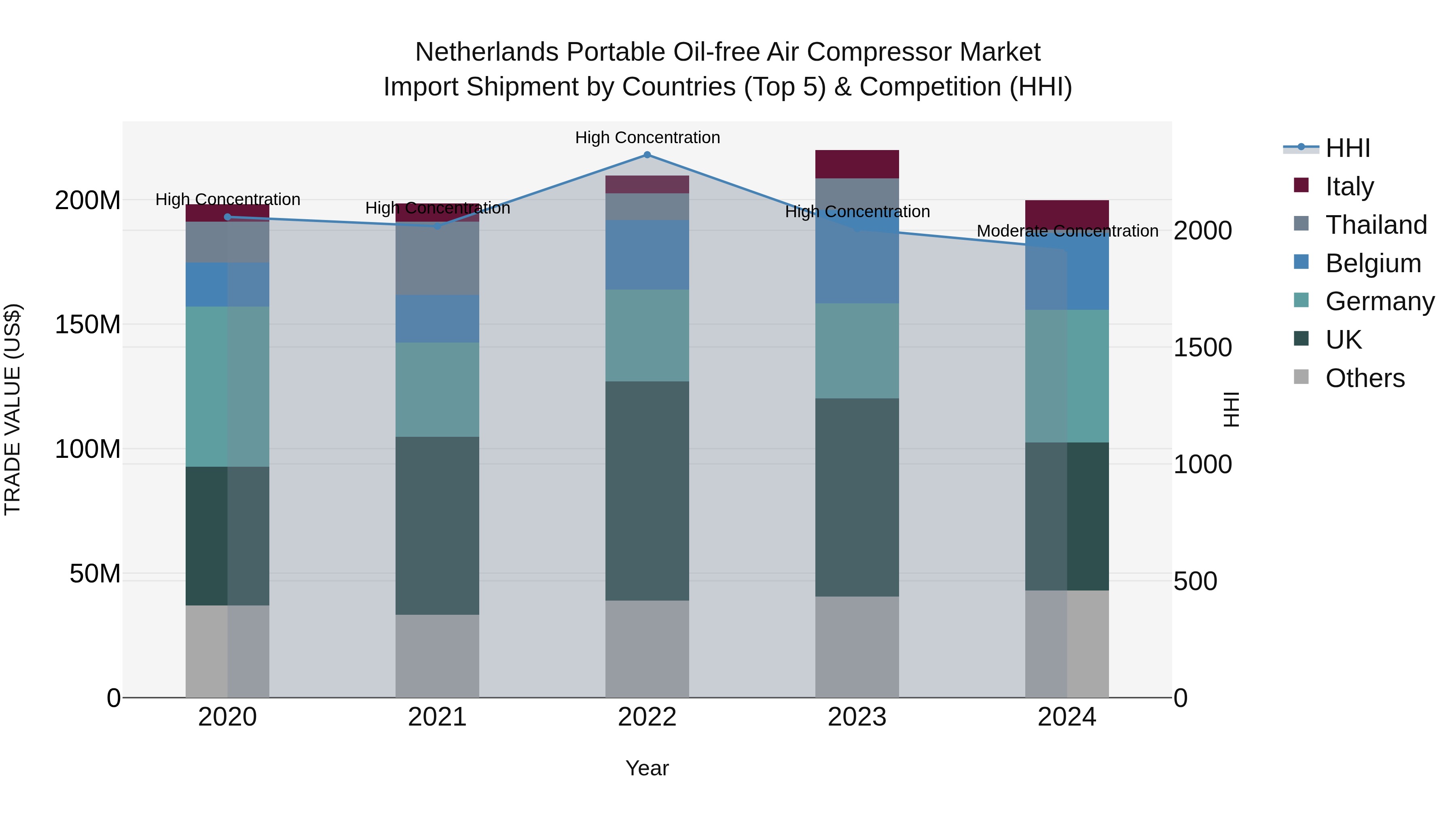 Netherlands Portable Oil-free Air Compressor Market Import Shipment by Countries (Top 5) & Competition (HHI)