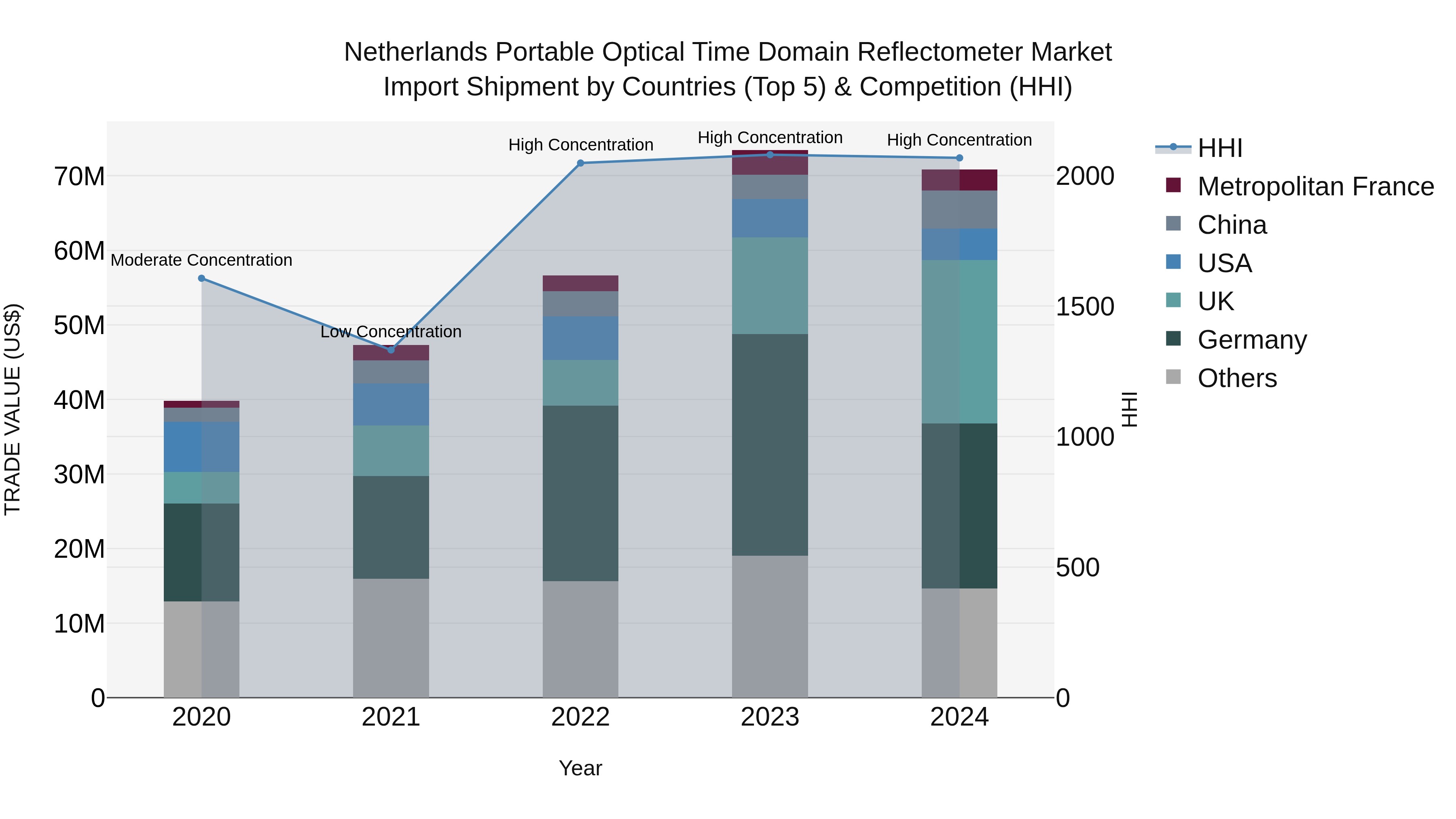 Netherlands Portable Optical Time Domain Reflectometer Market Import Shipment by Countries (Top 5) & Competition (HHI)
