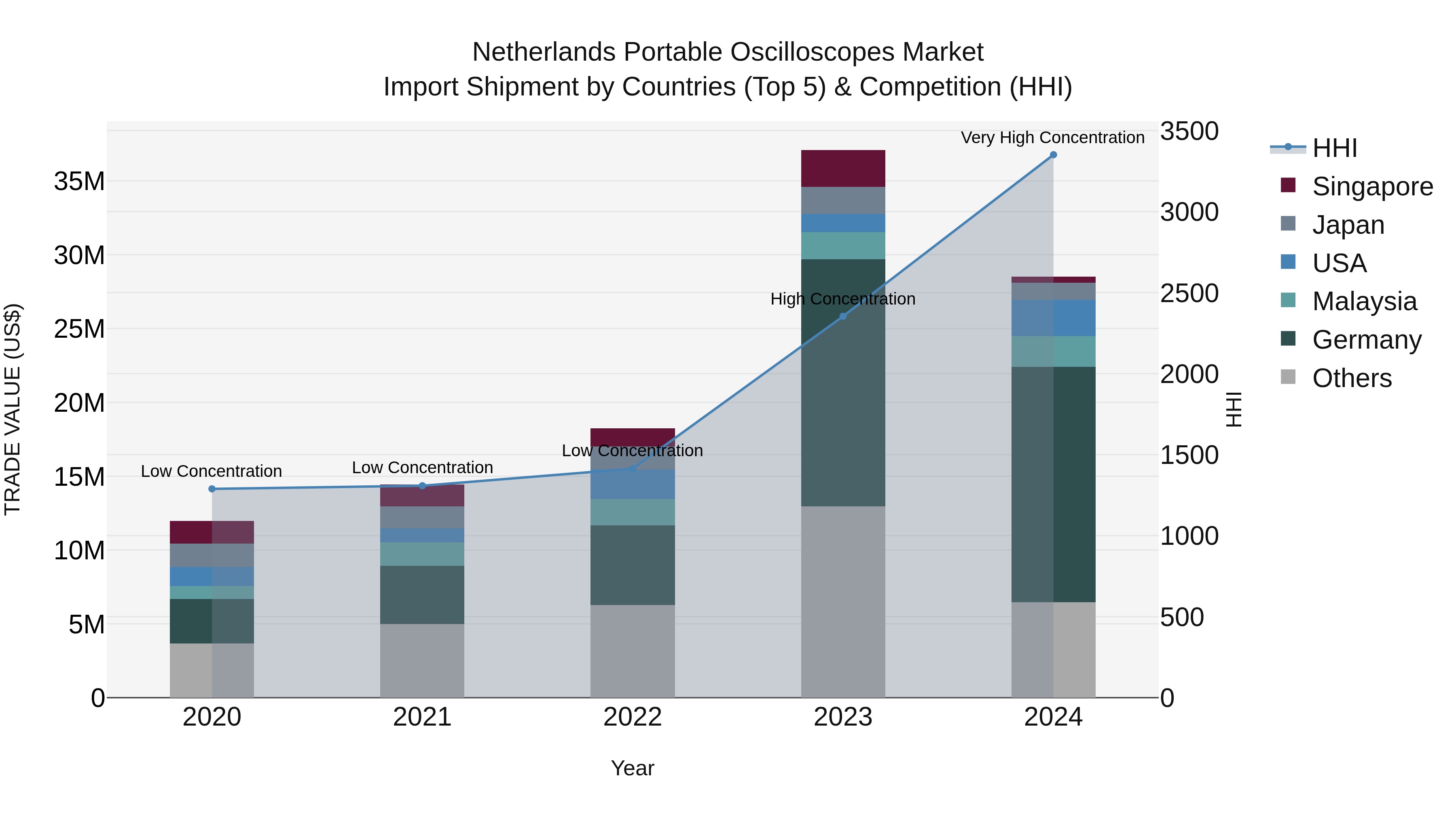 Netherlands Portable Oscilloscopes Market Top 5 Importing Countries and Market Competition (HHI) Analysis