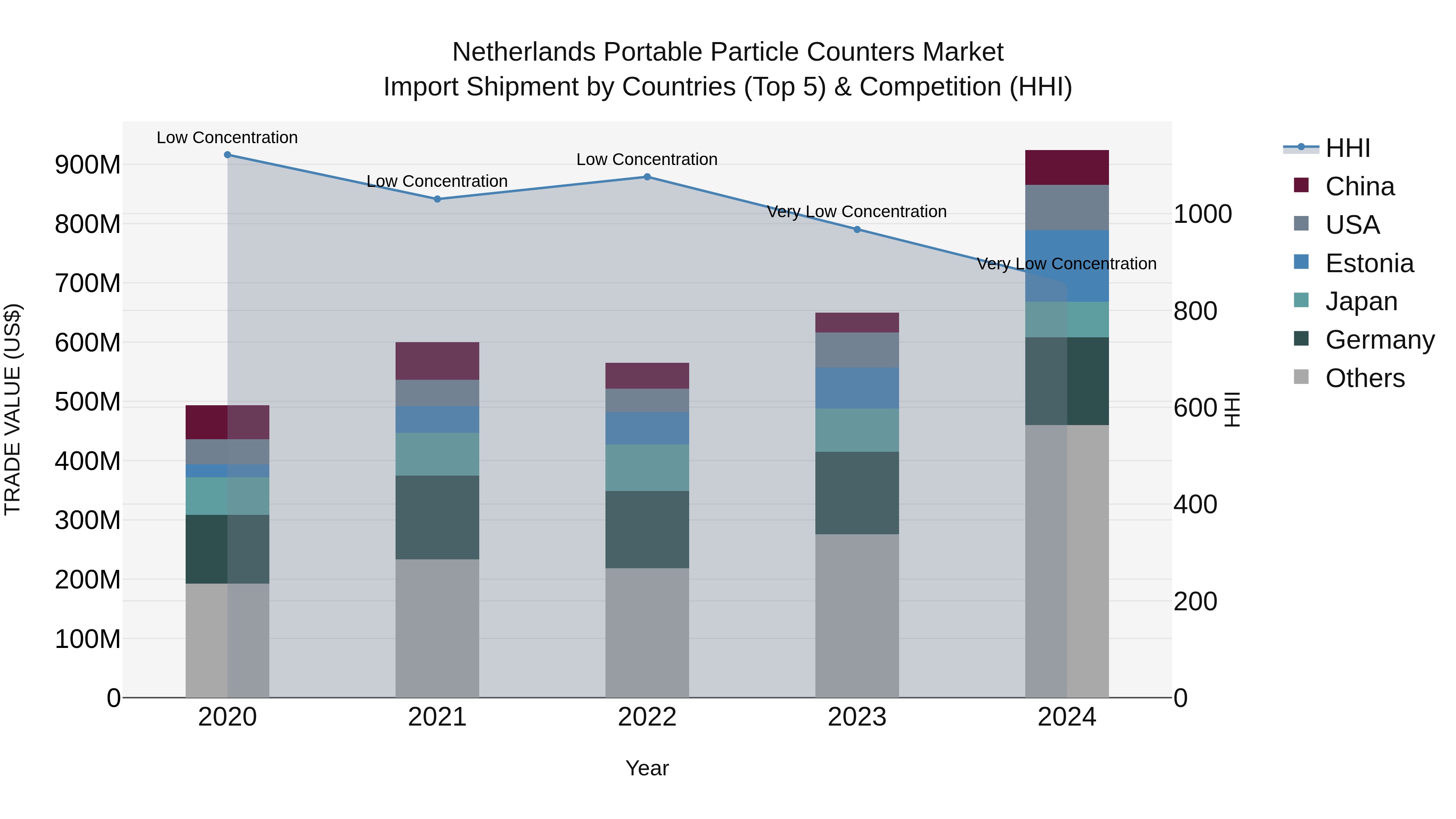 Netherlands Portable Particle Counters Market Import Shipment by Countries (Top 5) & Competition (HHI)