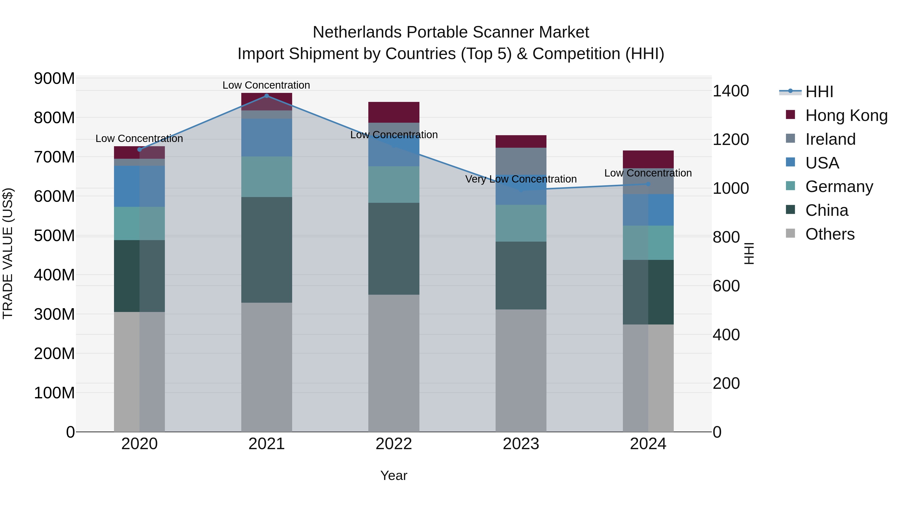 Netherlands Portable Scanner Market Import Shipment by Countries (Top 5) & Competition (HHI)