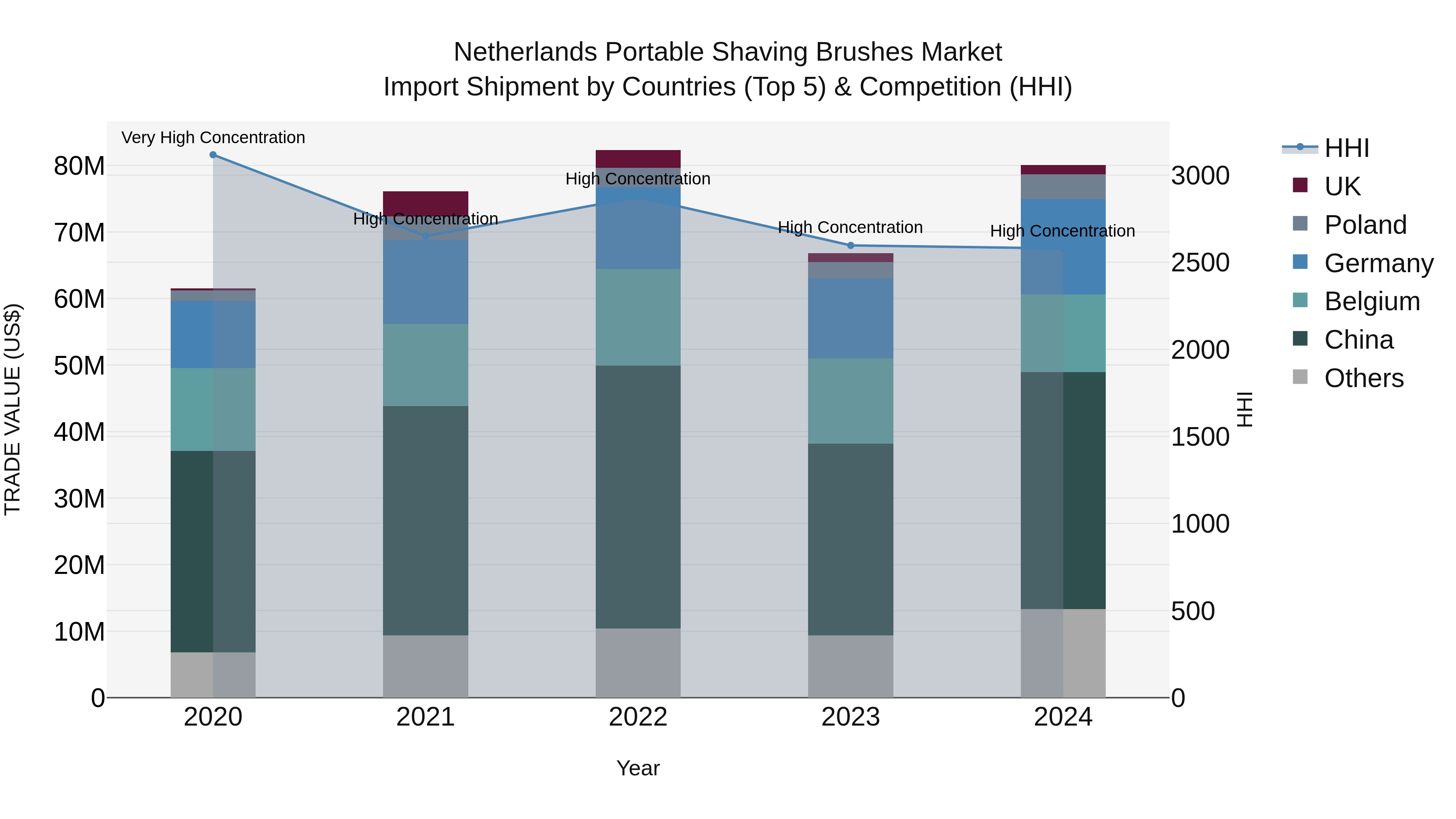 Netherlands Portable Shaving Brushes Market Top 5 Importing Countries and Market Competition (HHI) Analysis