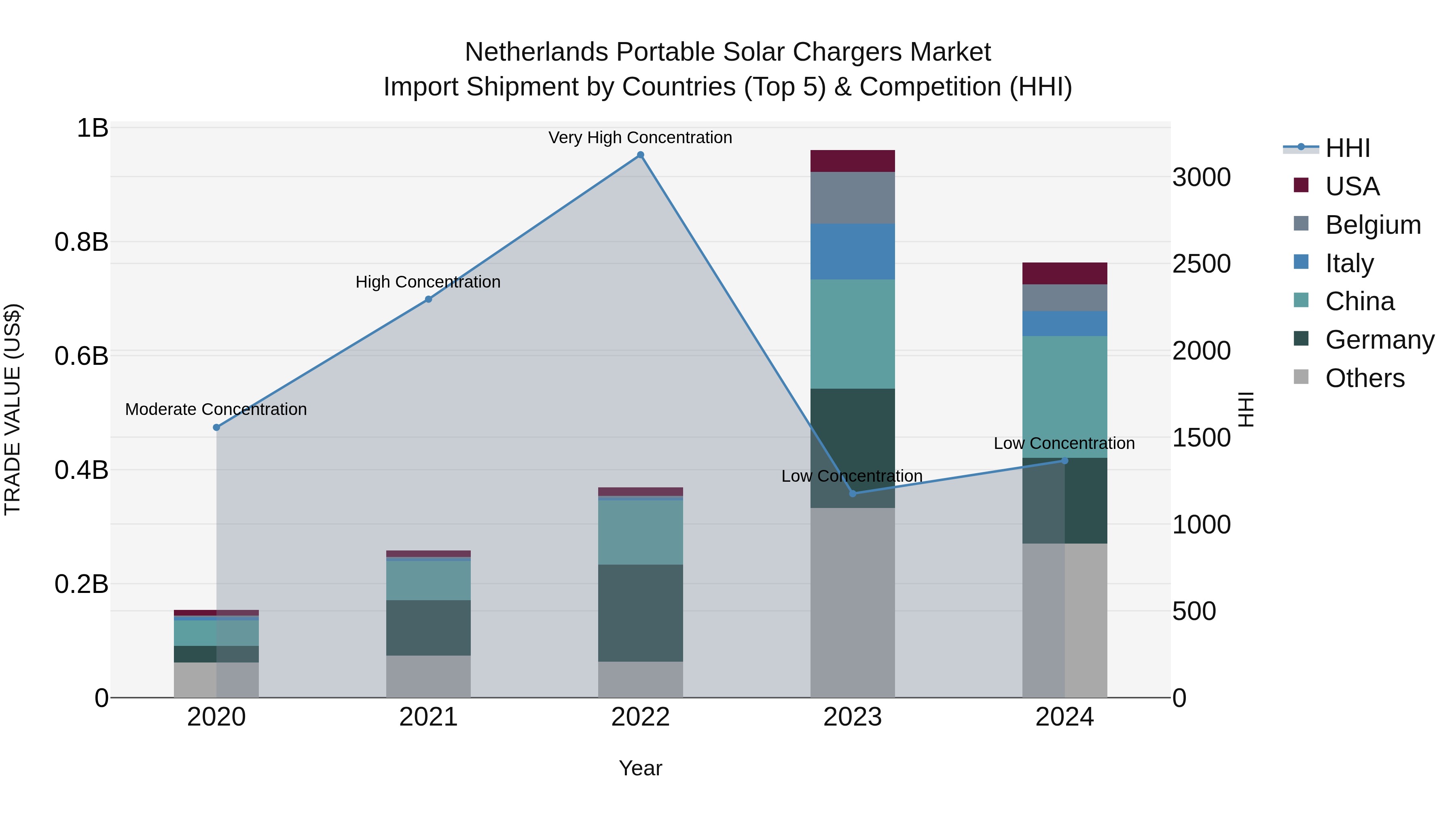 Netherlands Portable Solar Chargers Market Top 5 Importing Countries and Market Competition (HHI) Analysis