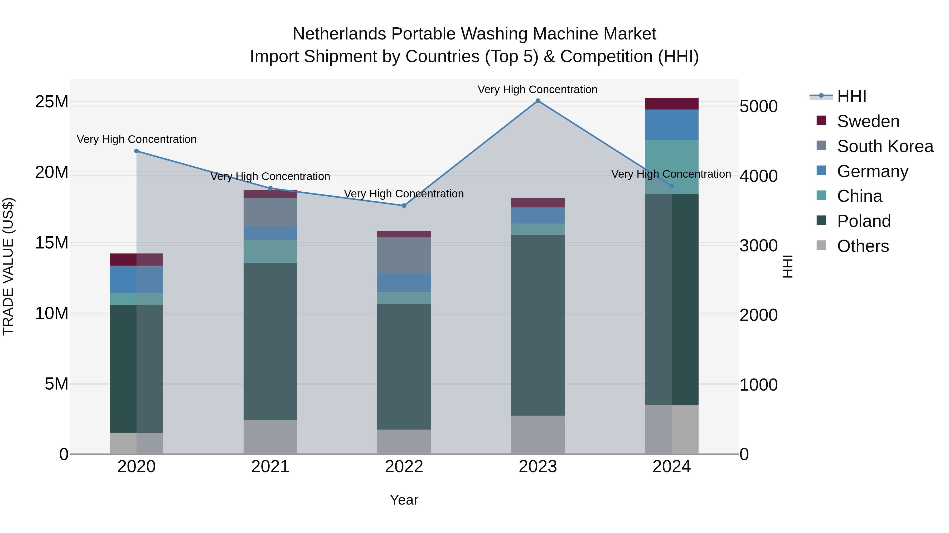 Netherlands Portable Washing Machine Market Import Shipment by Countries (Top 5) & Competition (HHI)