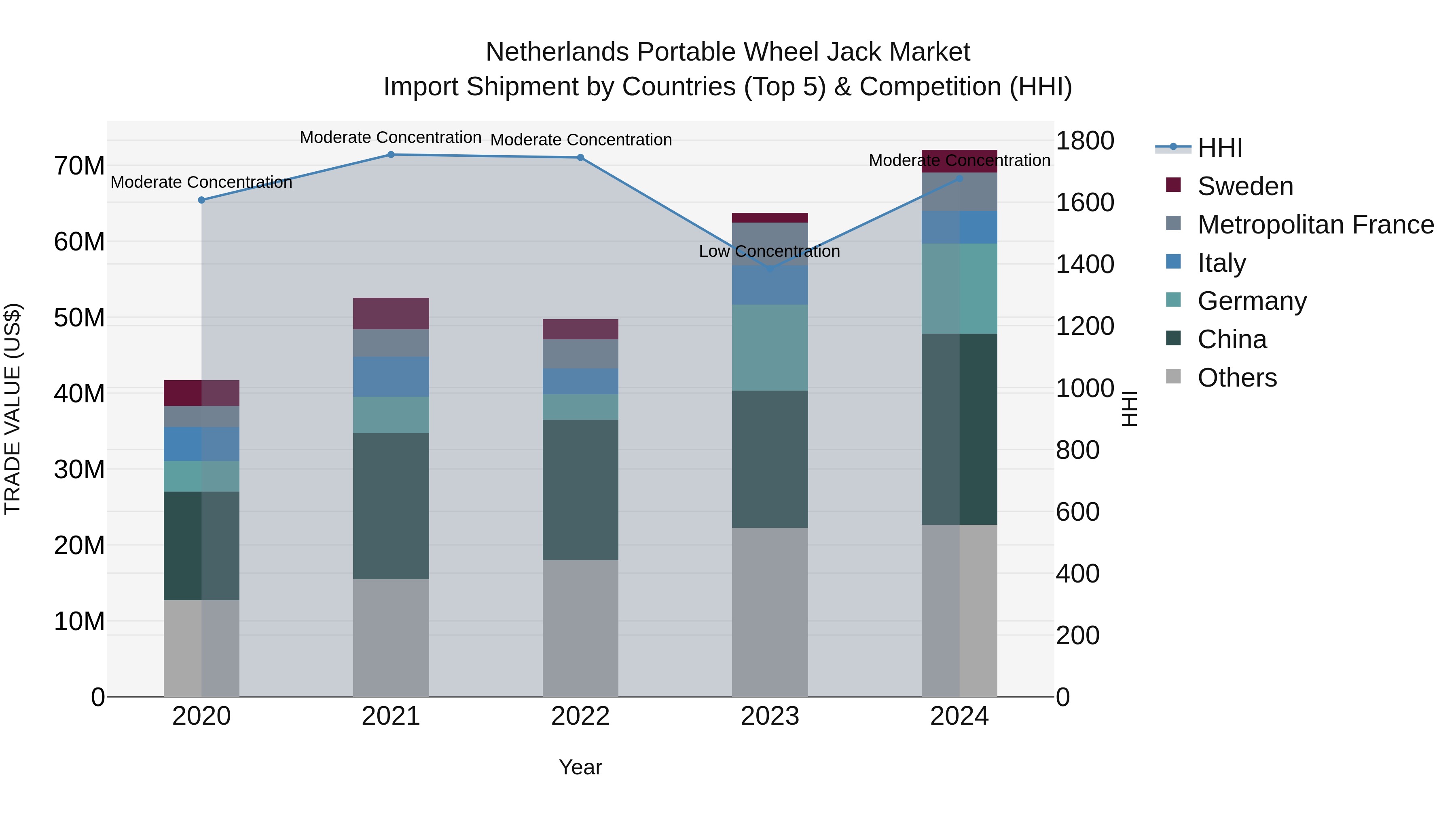 Netherlands Portable Wheel Jack Market Import Shipment by Countries (Top 5) & Competition (HHI)