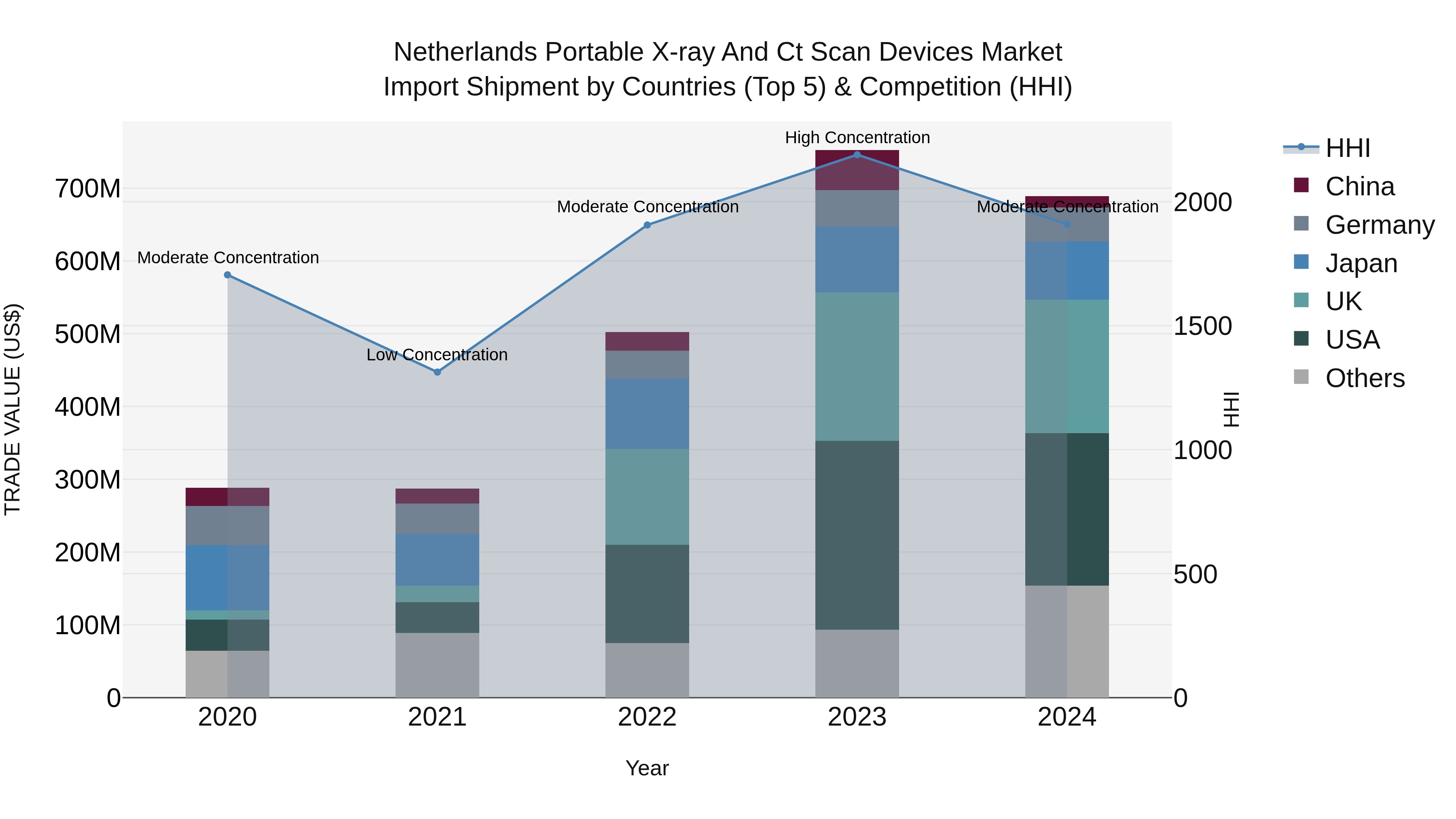 Netherlands Portable X-ray And Ct Scan Devices Market Import Shipment by Countries (Top 5) & Competition (HHI)