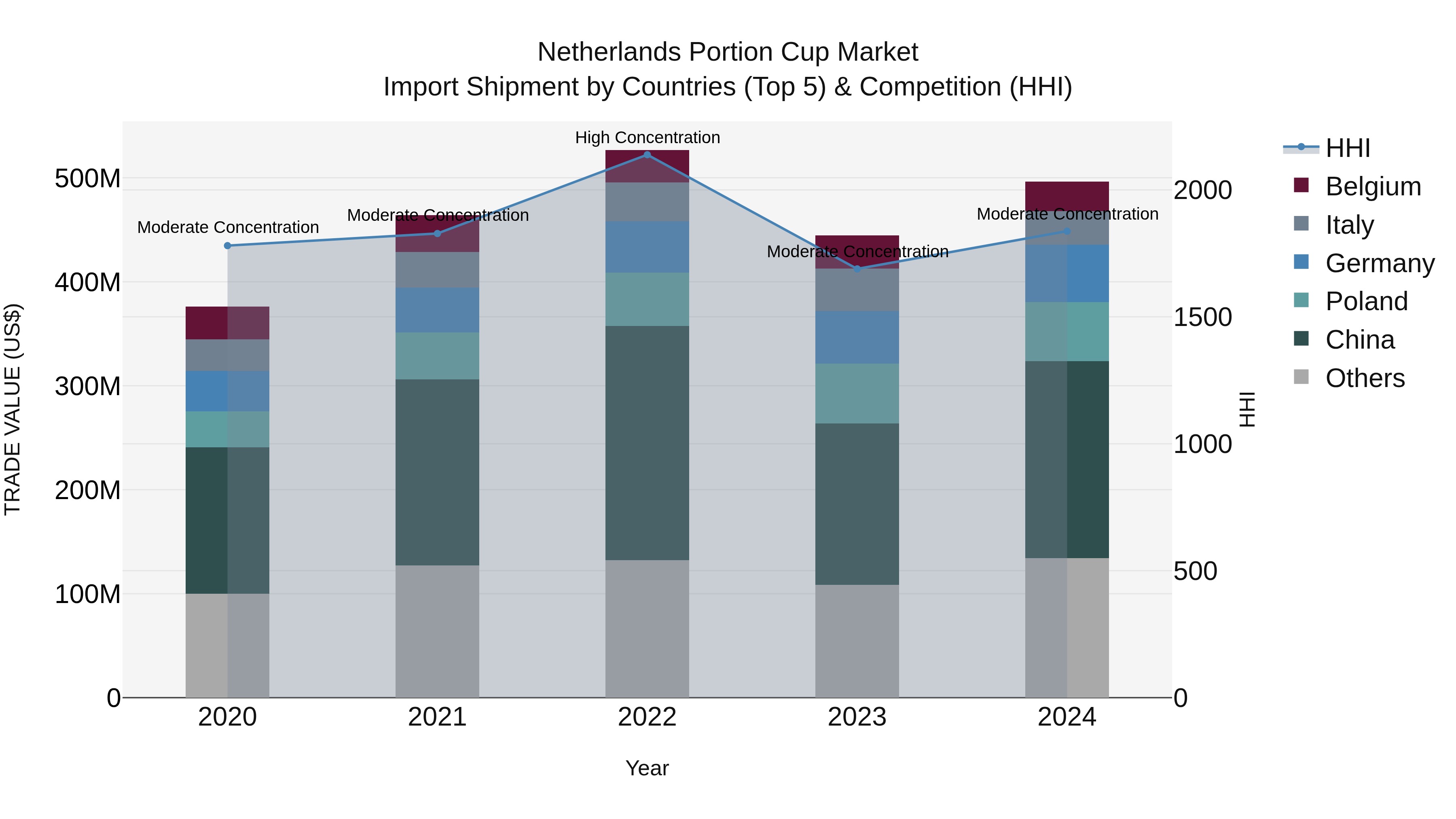 Netherlands Portion Cup Market Import Shipment by Countries (Top 5) & Competition (HHI)