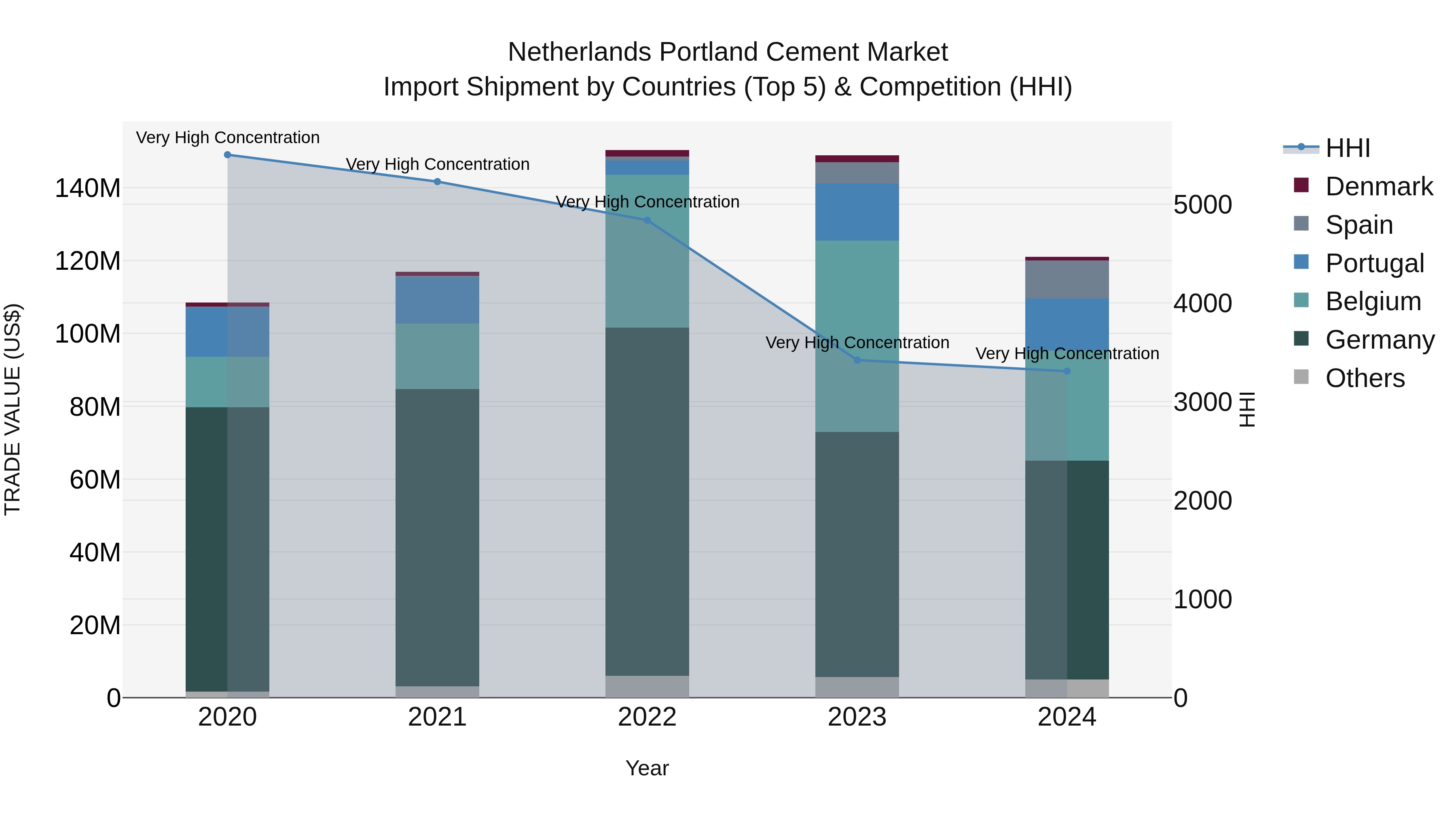 Netherlands Portland Cement Market Top 5 Importing Countries and Market Competition (HHI) Analysis