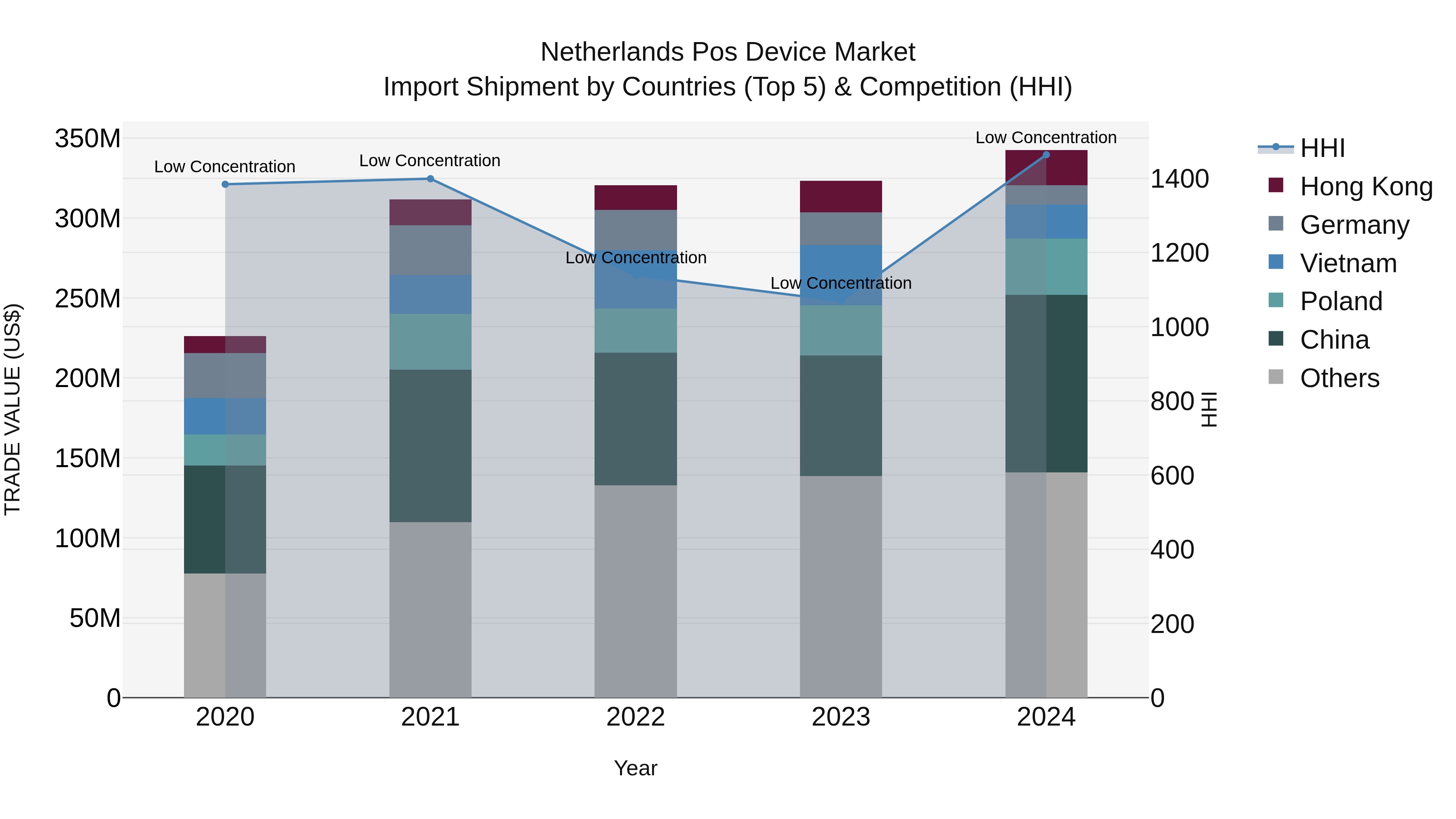 Netherlands Pos Device Market Import Shipment by Countries (Top 5) & Competition (HHI)