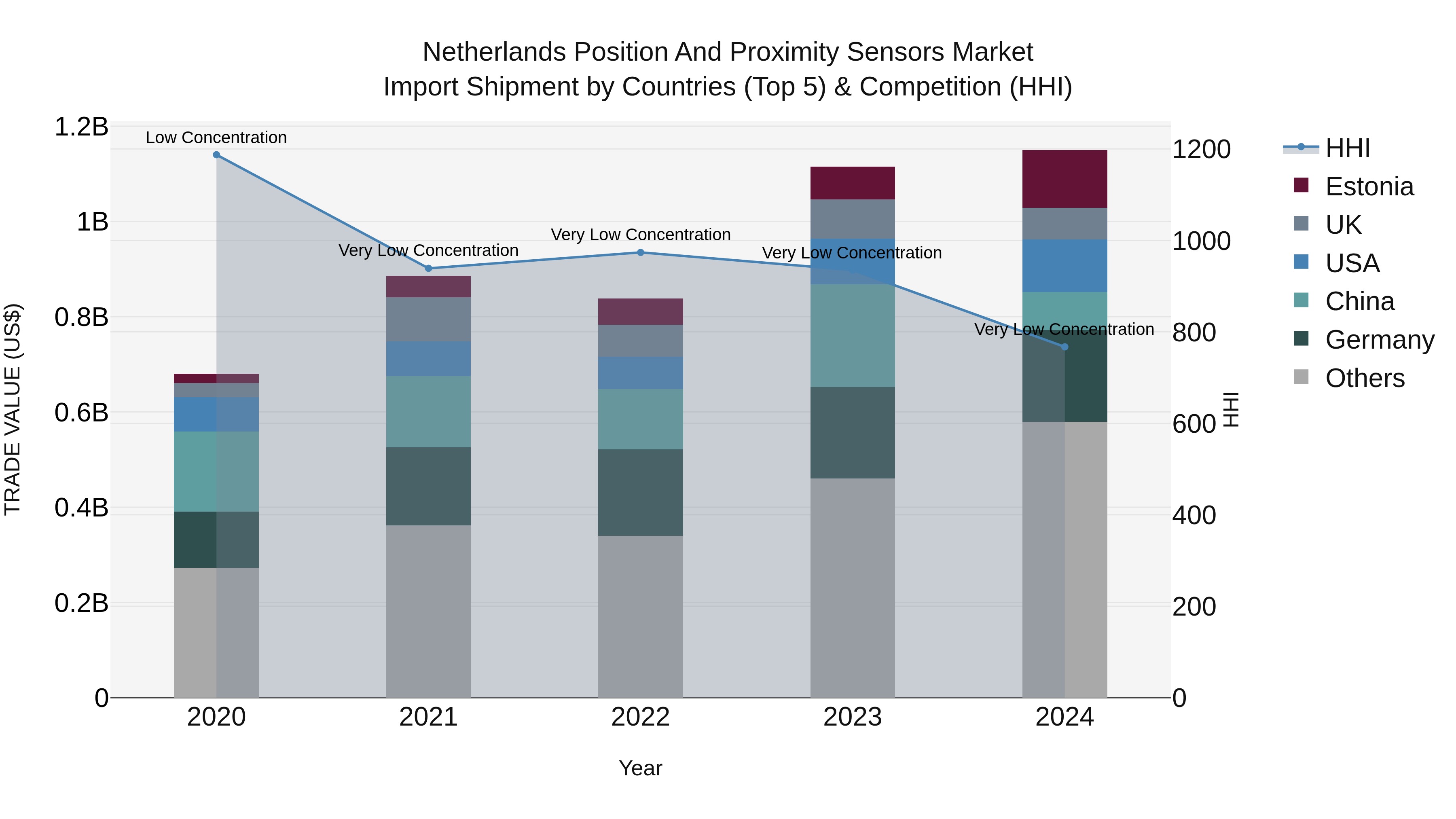 Netherlands Position And Proximity Sensors Market Import Shipment by Countries (Top 5) & Competition (HHI)
